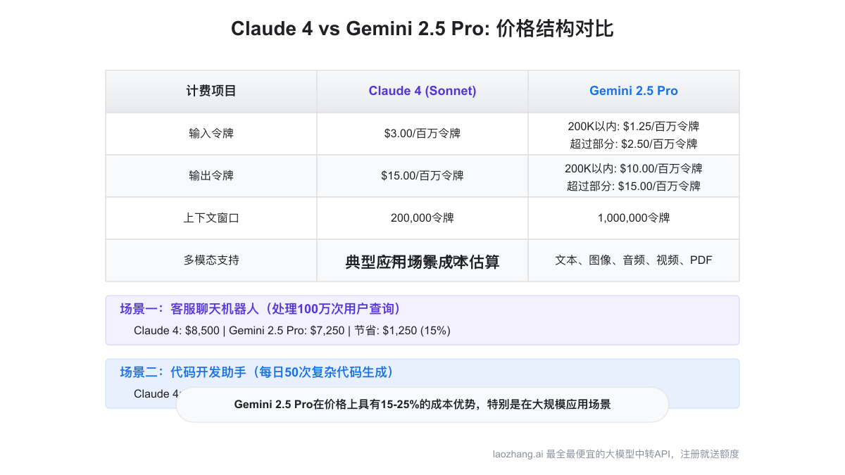 定价模型对比图表