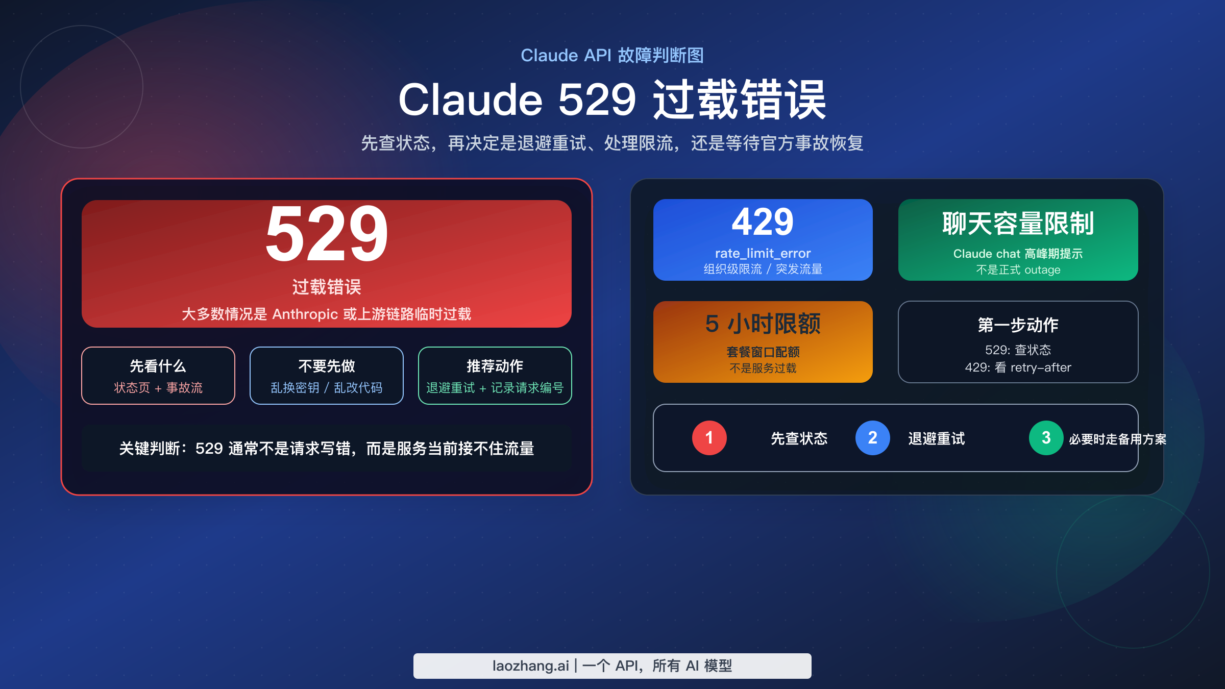Claude 529 overloaded error 指南封面,对比 529、429 与状态检查步骤