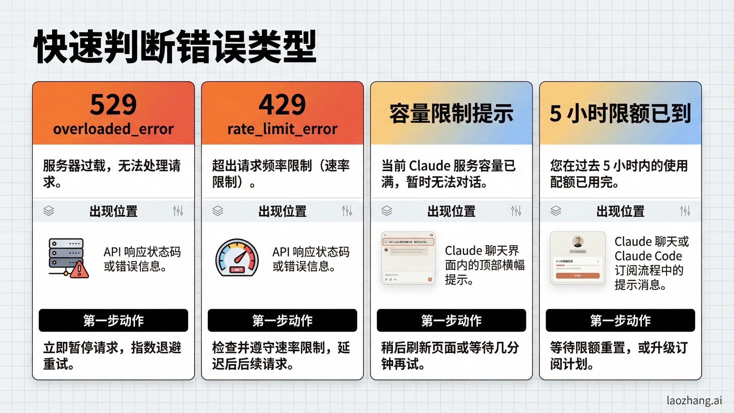 对比图,展示 Claude 529 overloaded error、429 限流错误、聊天容量约束和五小时使用额度的区别