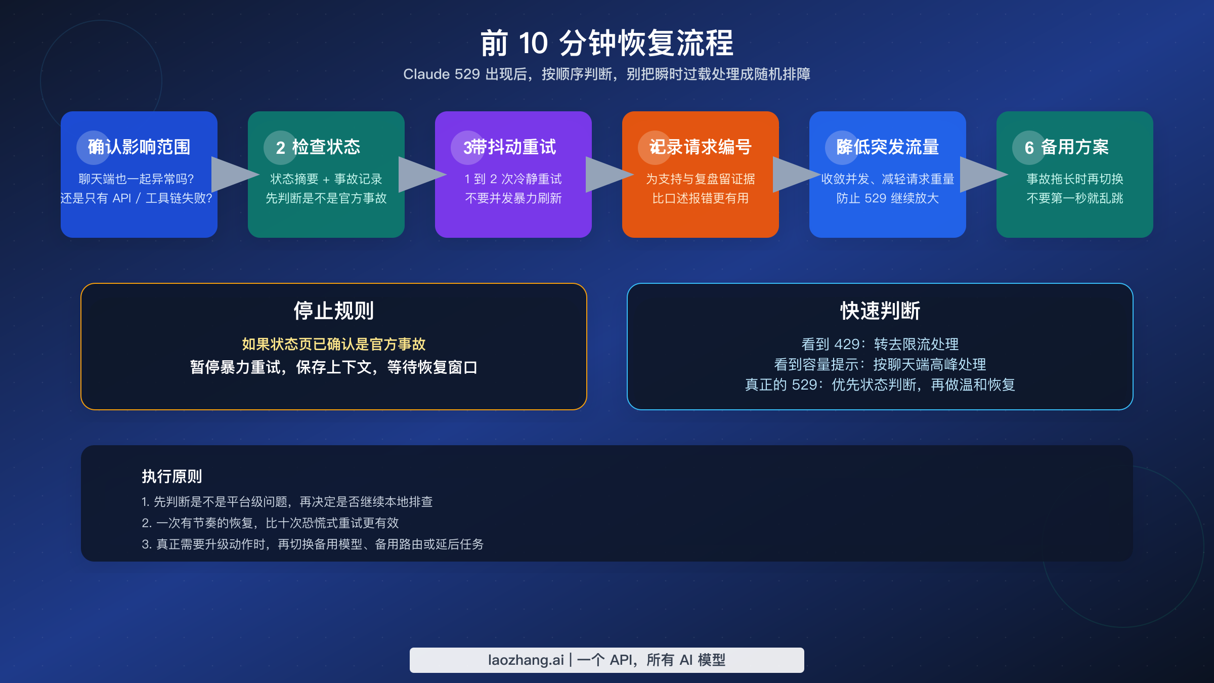 Claude 529 overloaded error 前 10 分钟恢复流程图,包含状态检查、重试、记录 request ID 和 fallback 动作