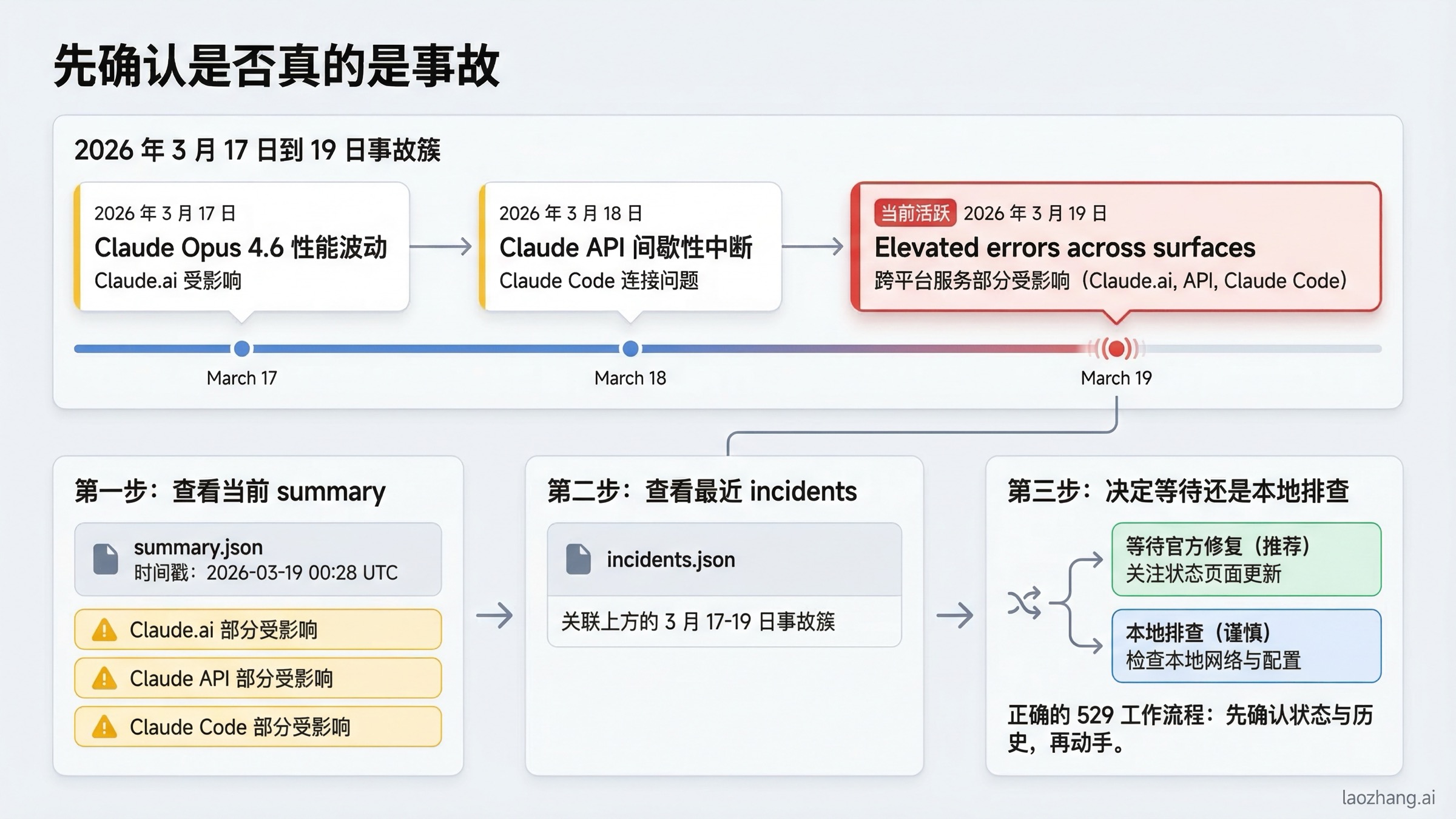 状态与事故时间线图,展示 2026 年 3 月 17 日到 19 日的 Claude 事故以及如何判断是否为 Anthropic 真实故障