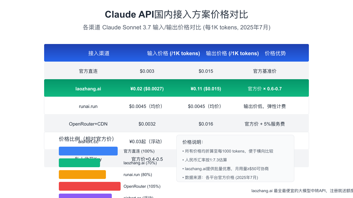 Claude API国内接入方案价格对比
