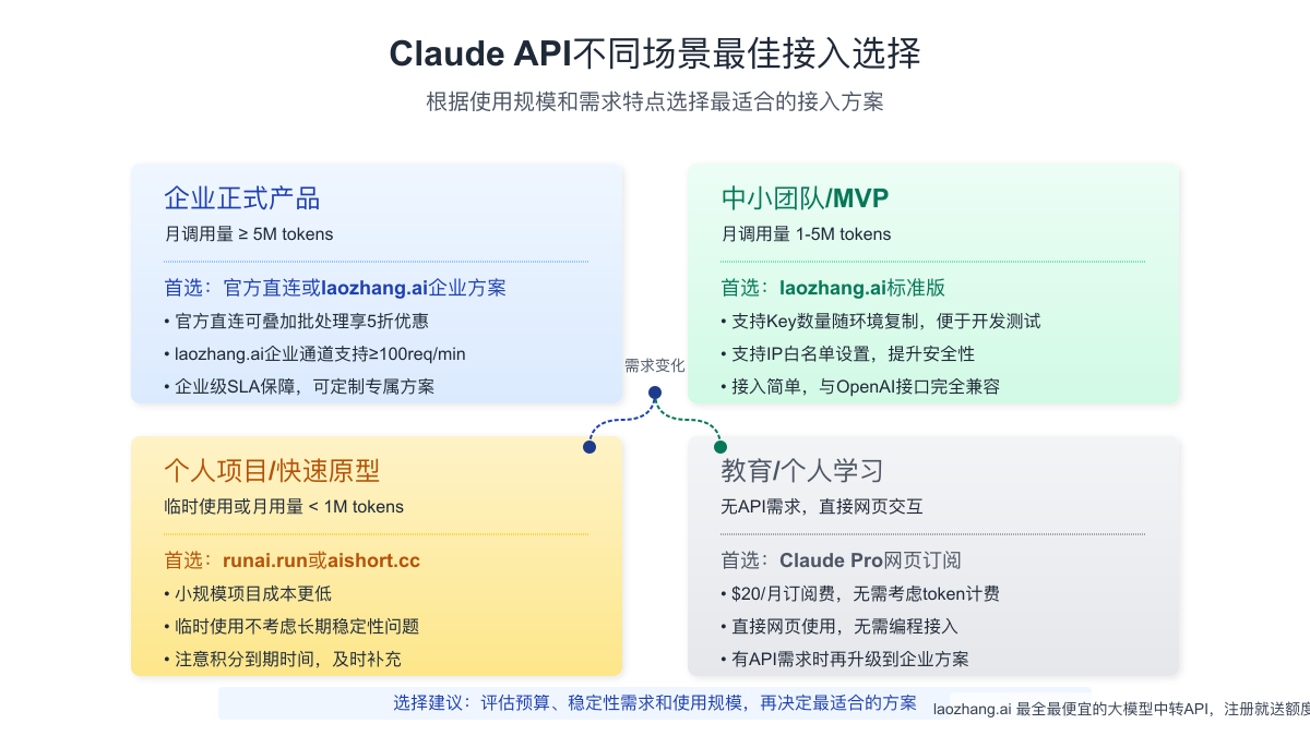 Claude API不同场景最佳接入选择