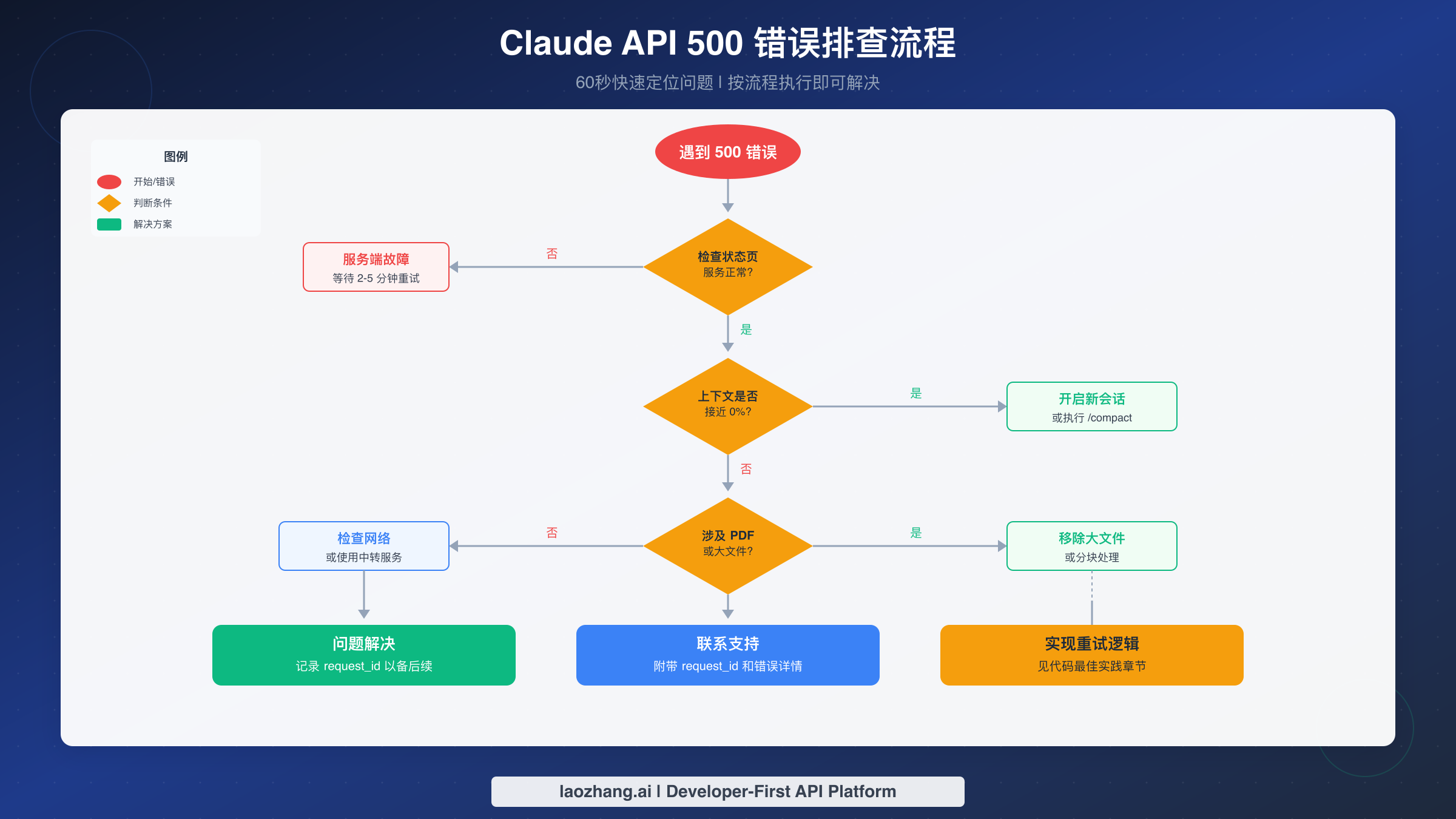 Claude API 500 错误排查流程