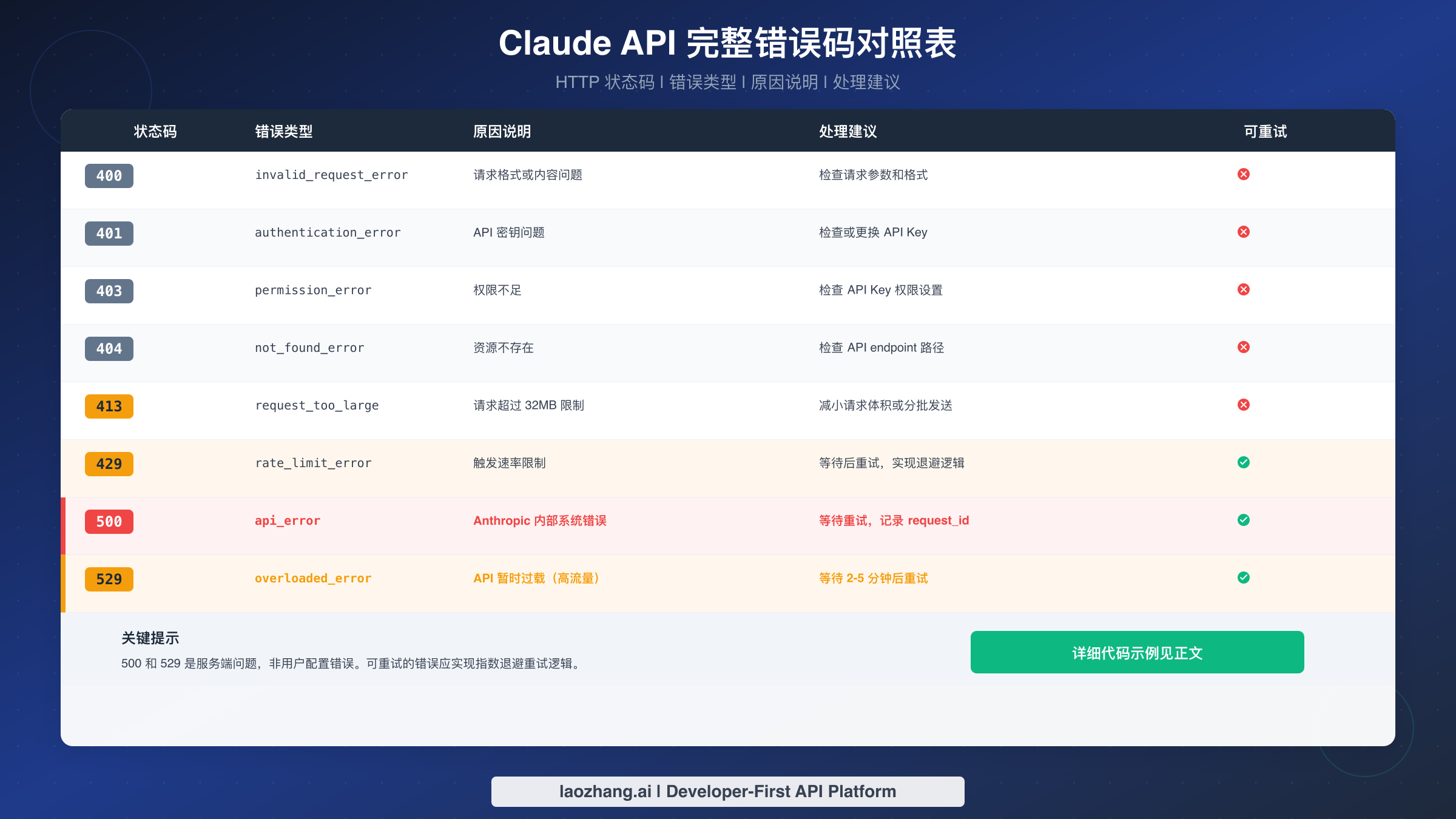 Claude API 完整错误码对照表