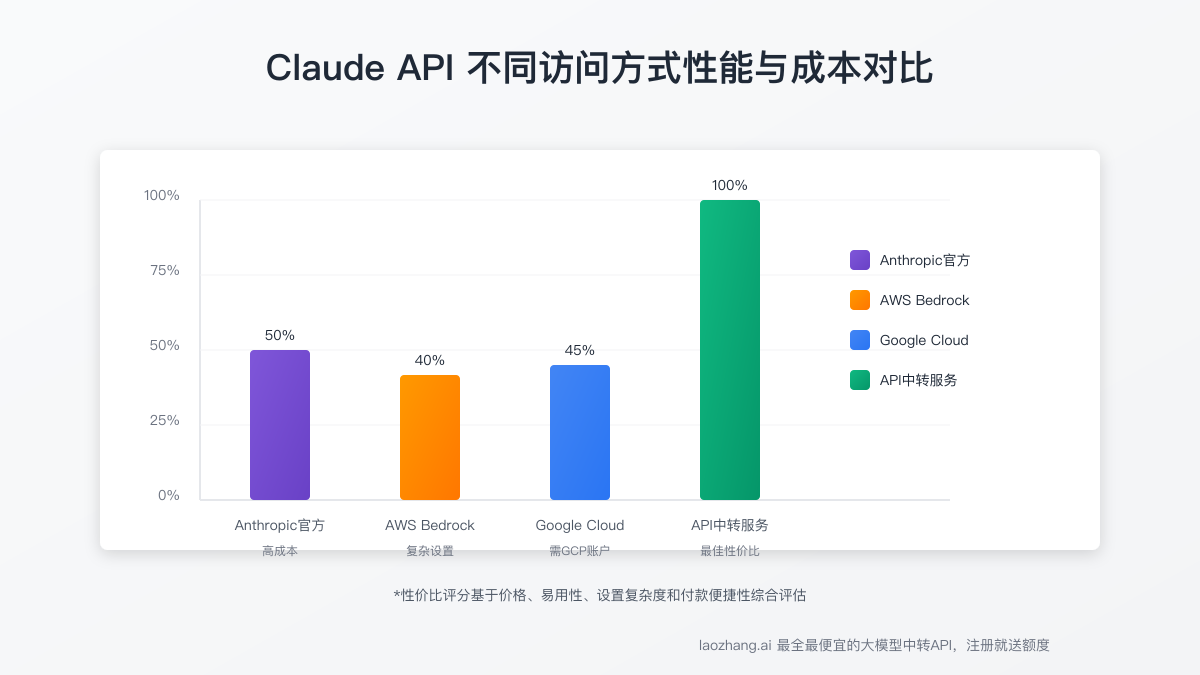 Claude API不同访问方式性能与成本对比