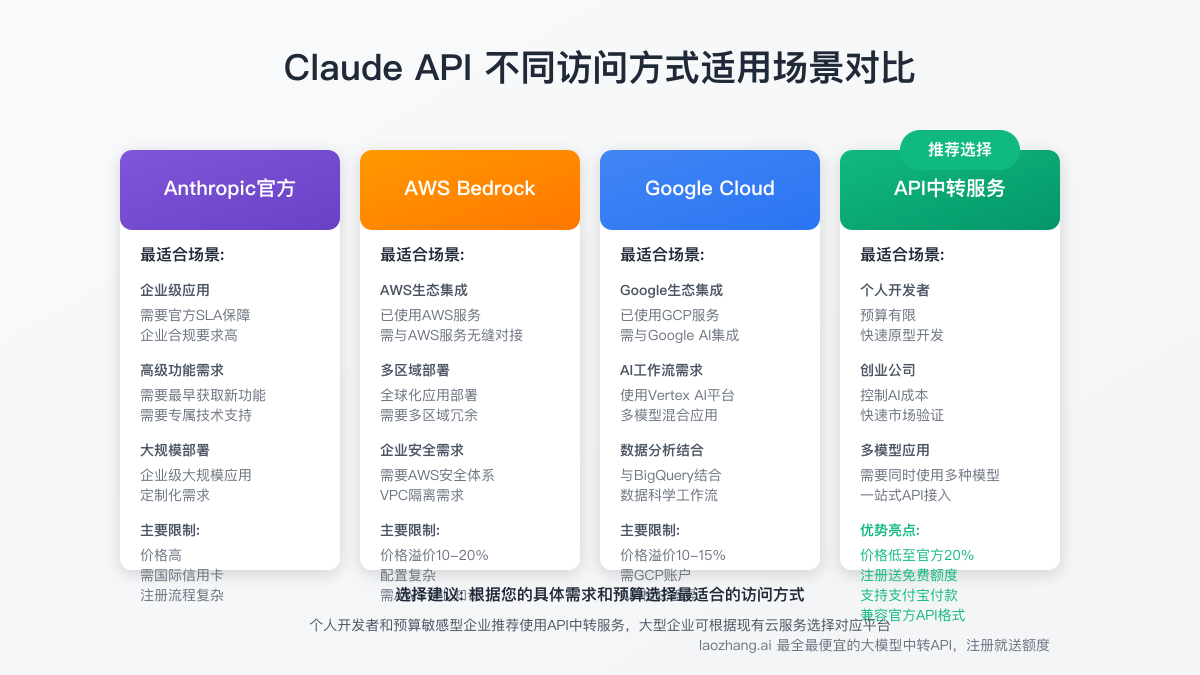 Claude API不同访问方式适用场景对比