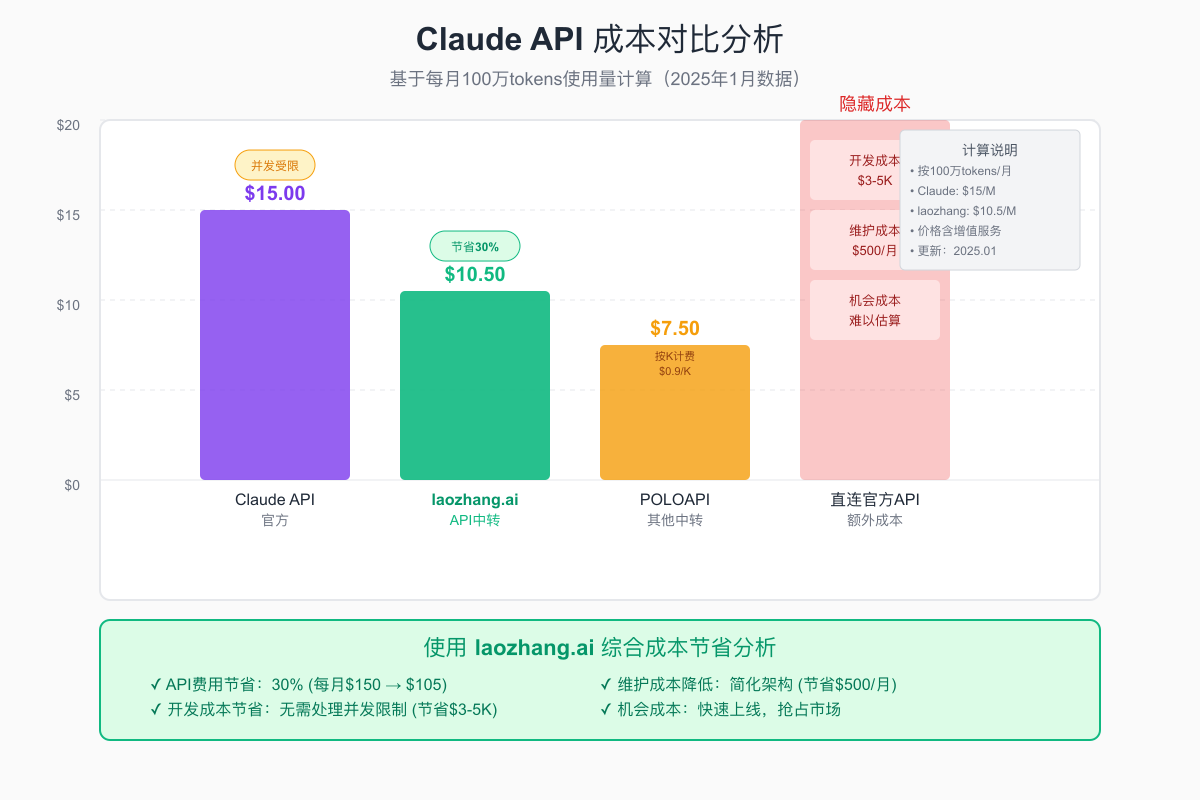 Claude API成本对比分析
