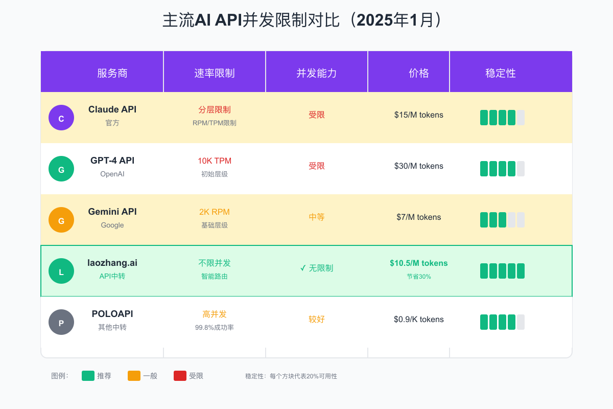 主流AI API并发限制对比