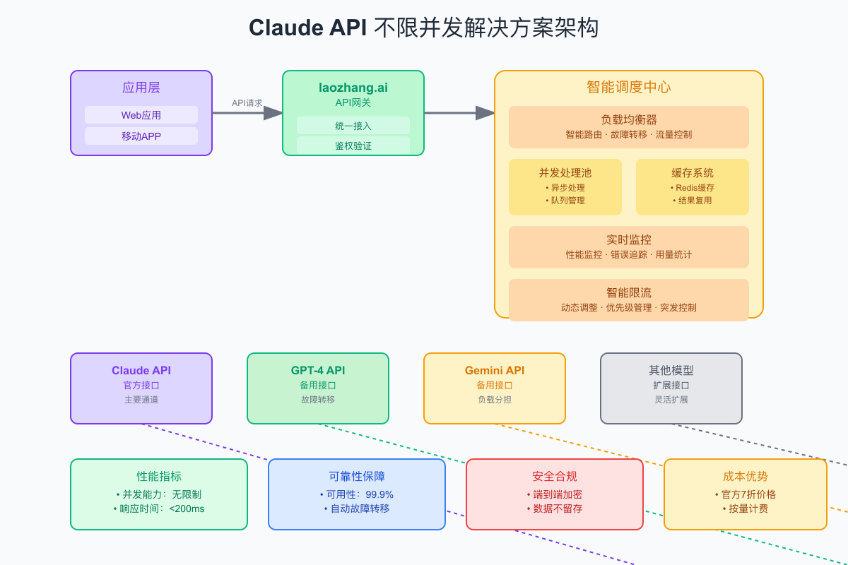 Claude API不限并发解决方案架构