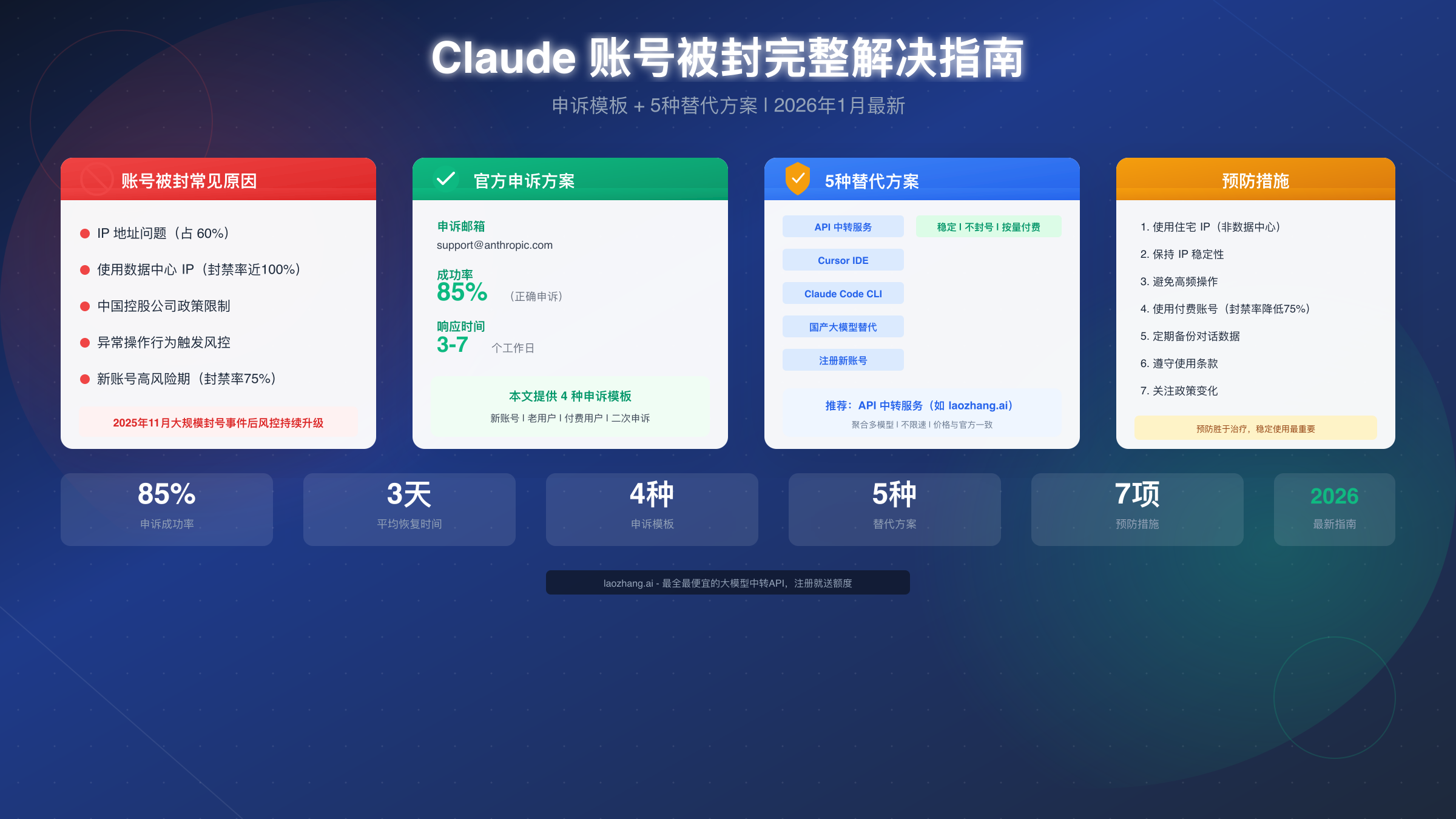Claude 账号被封怎么办?2026年完整解决指南:申诉模板+5种替代方案