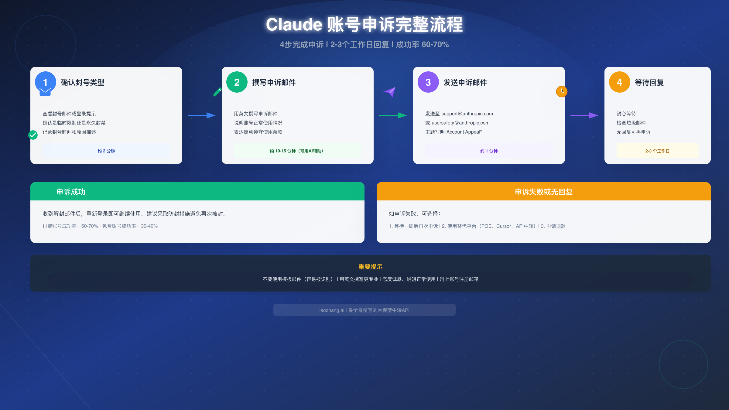 Claude申诉流程图