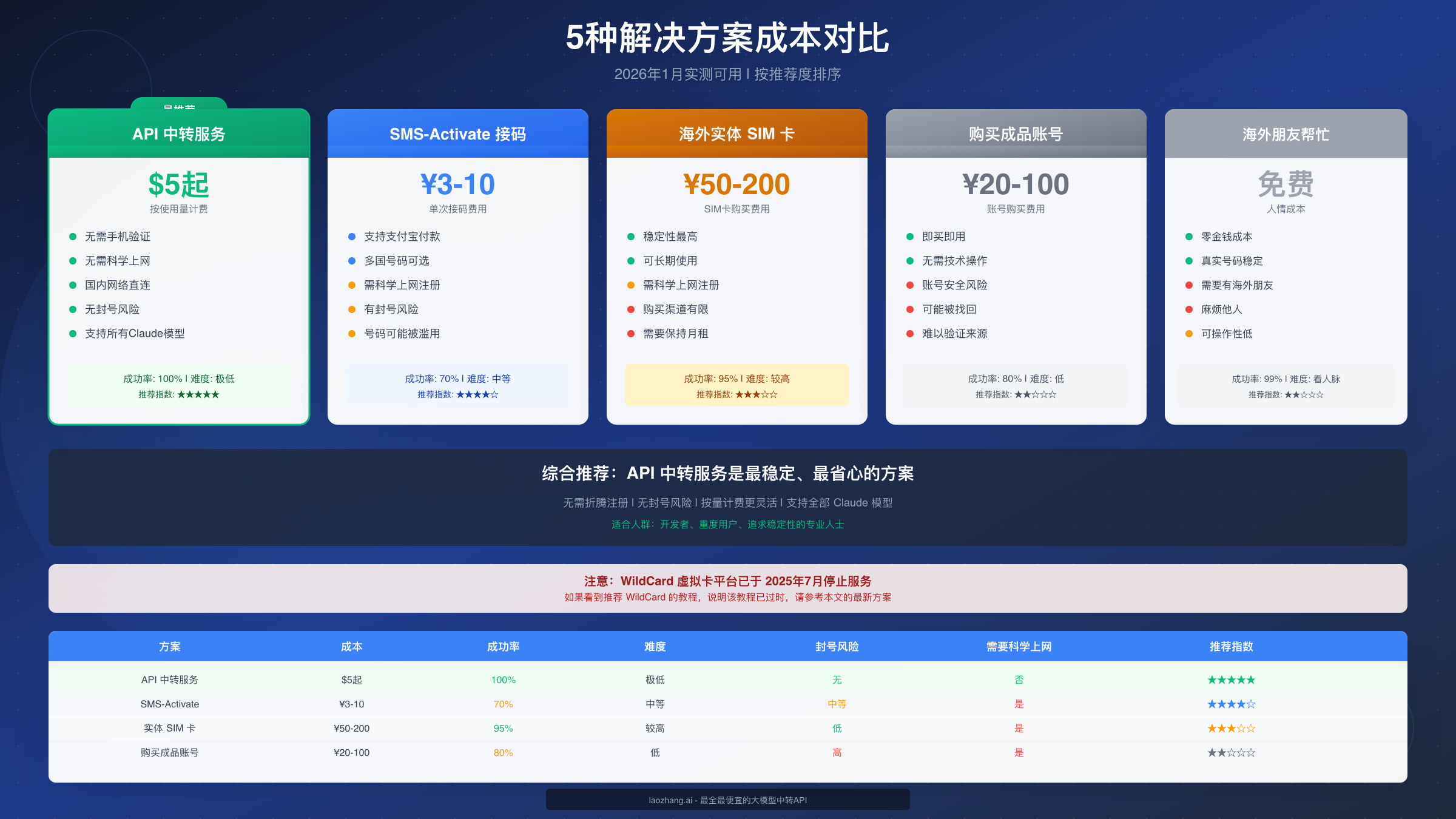 2026年可用的5种解决方案成本对比