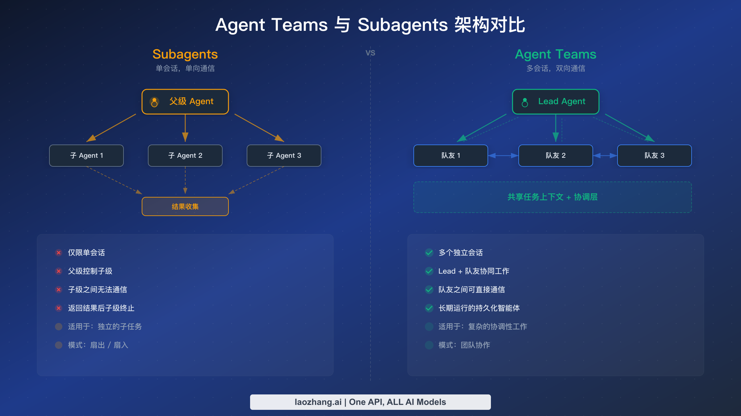 架构对比:Subagents 使用单向父子通信,而 Agent Teams 实现所有团队成员之间的双向消息传递