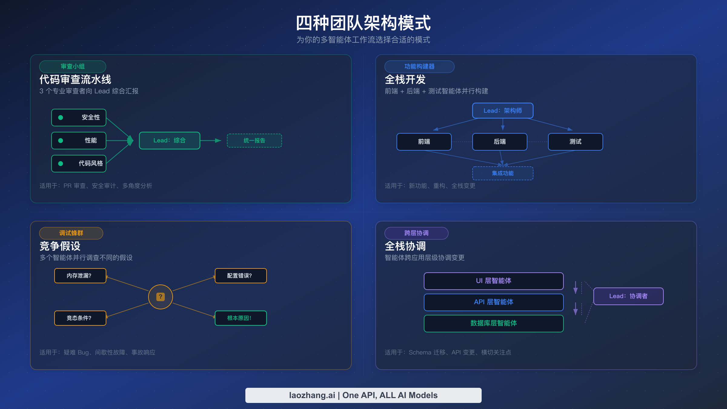 Agent Teams 的四种团队架构模式:审查小组、功能构建器、调试蜂群和跨层协调