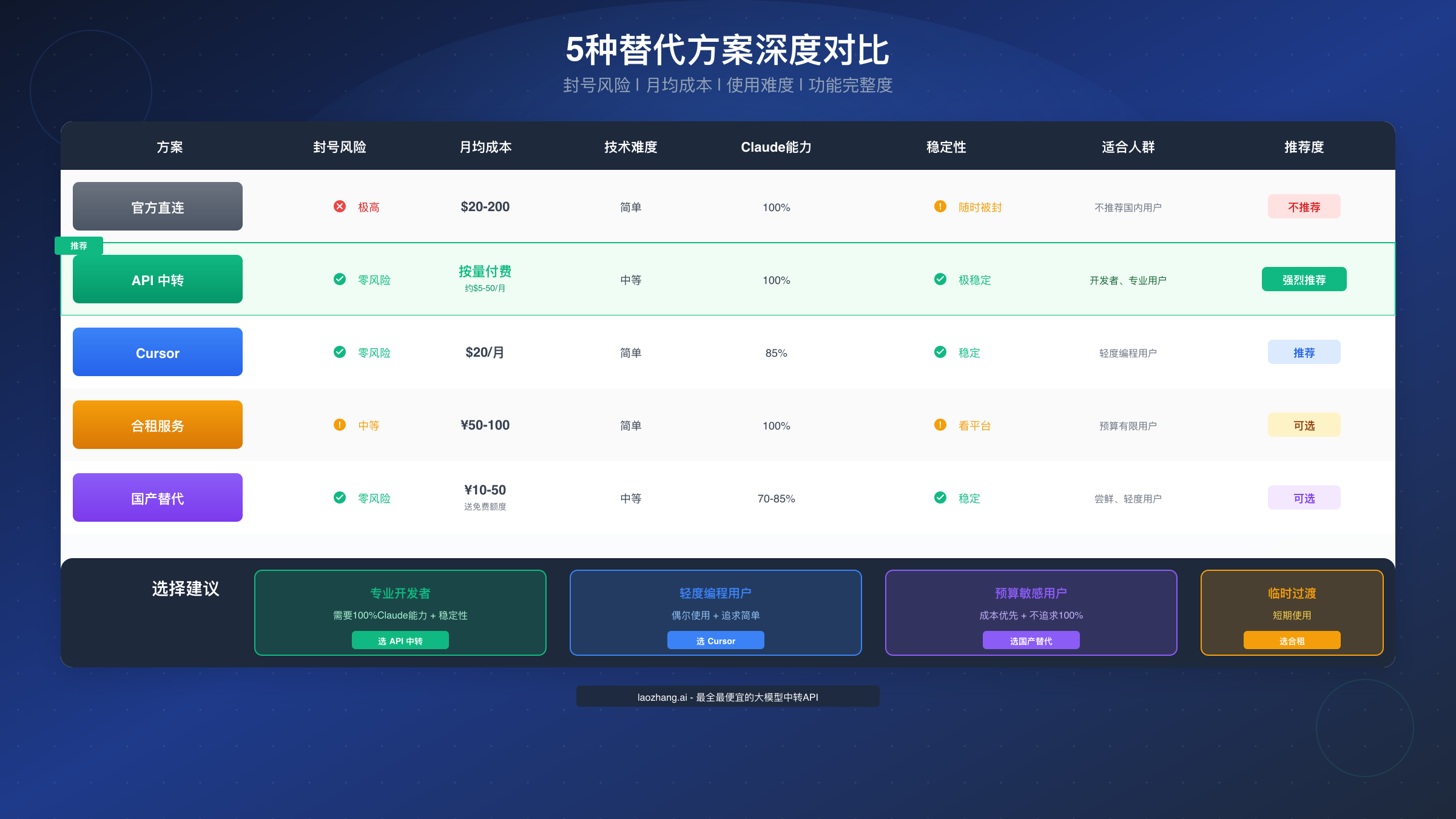 5种替代方案深度对比