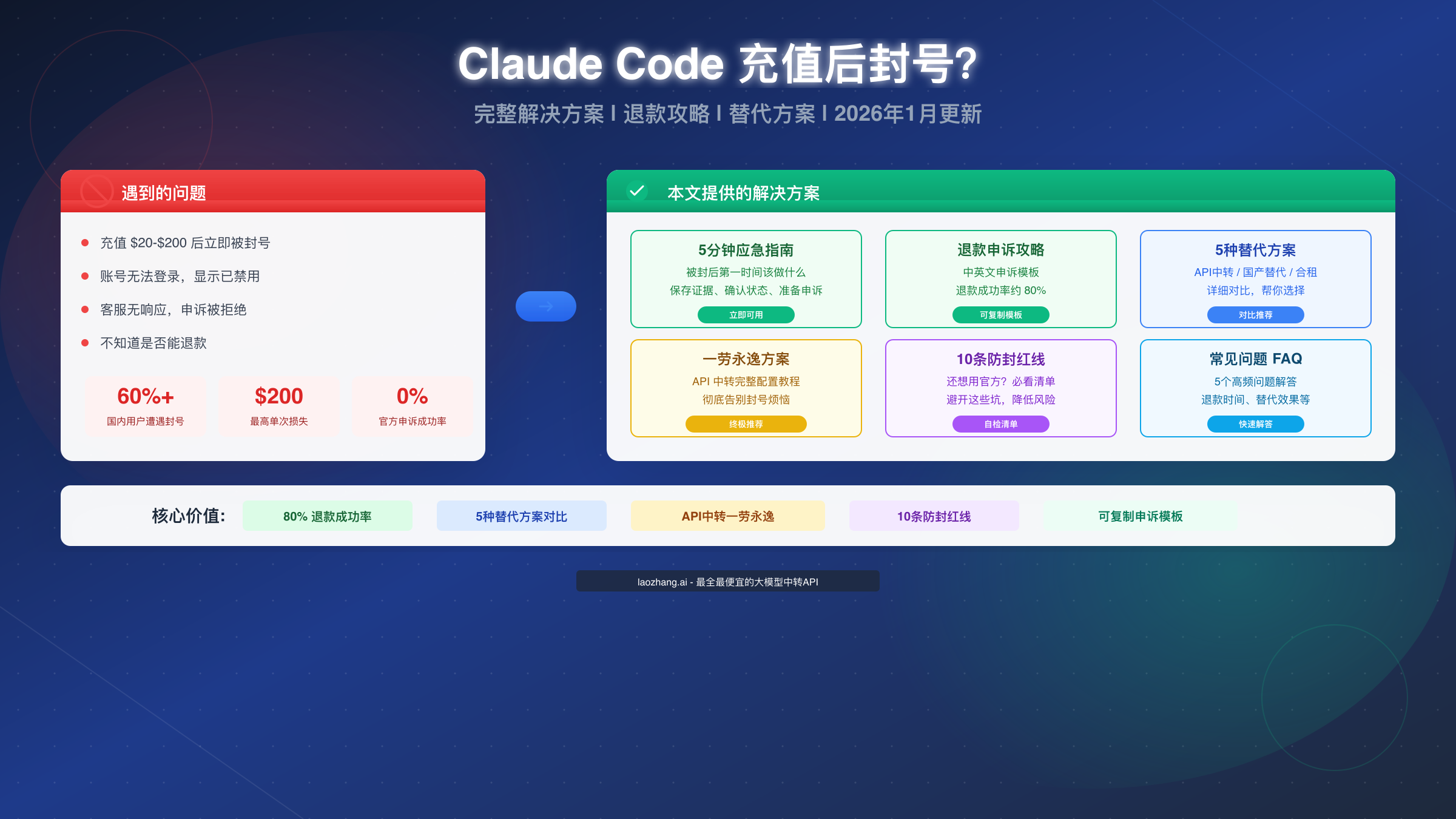 Claude Code 充值后封号完整解决方案指南