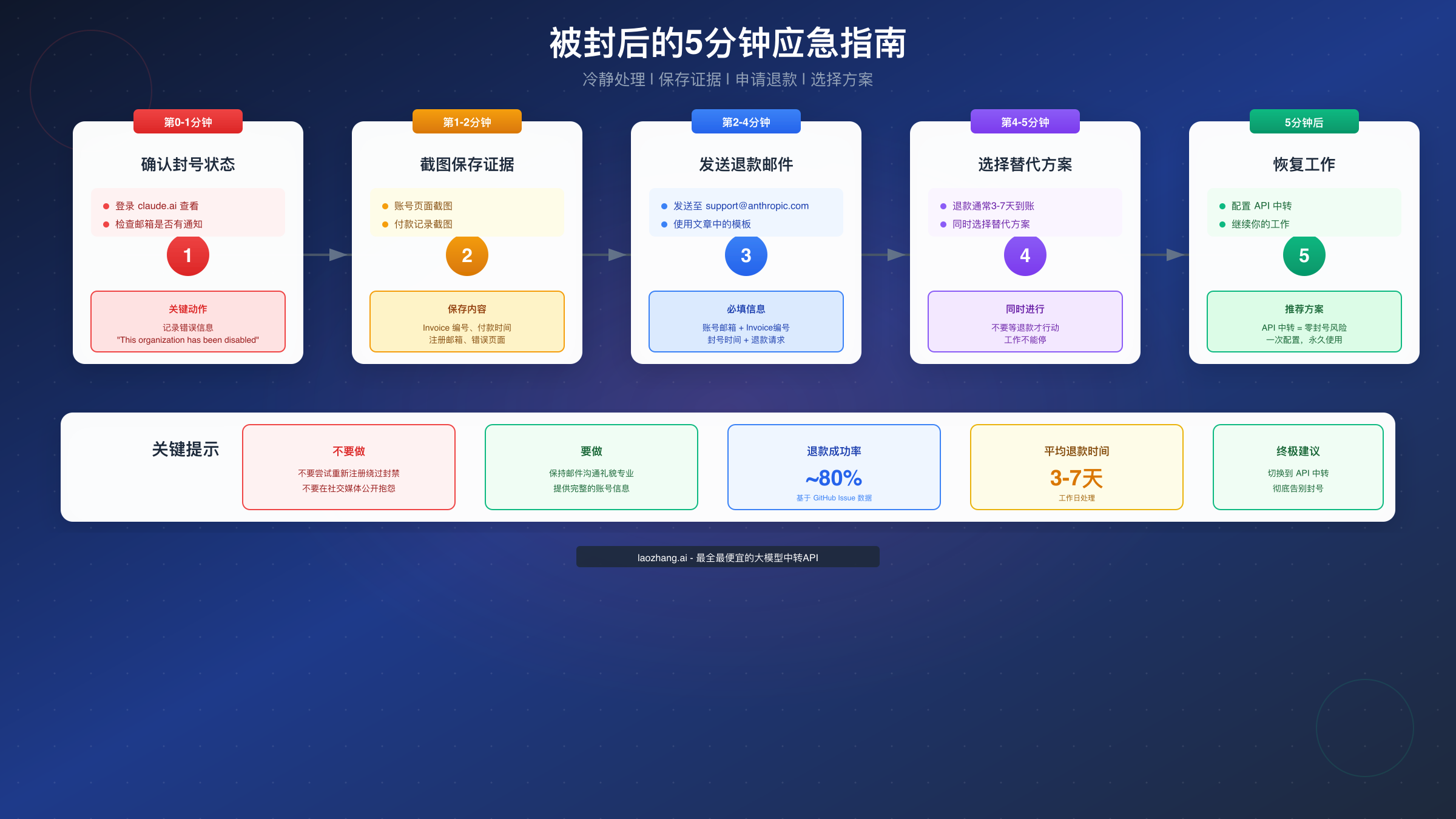 被封后的5分钟应急指南