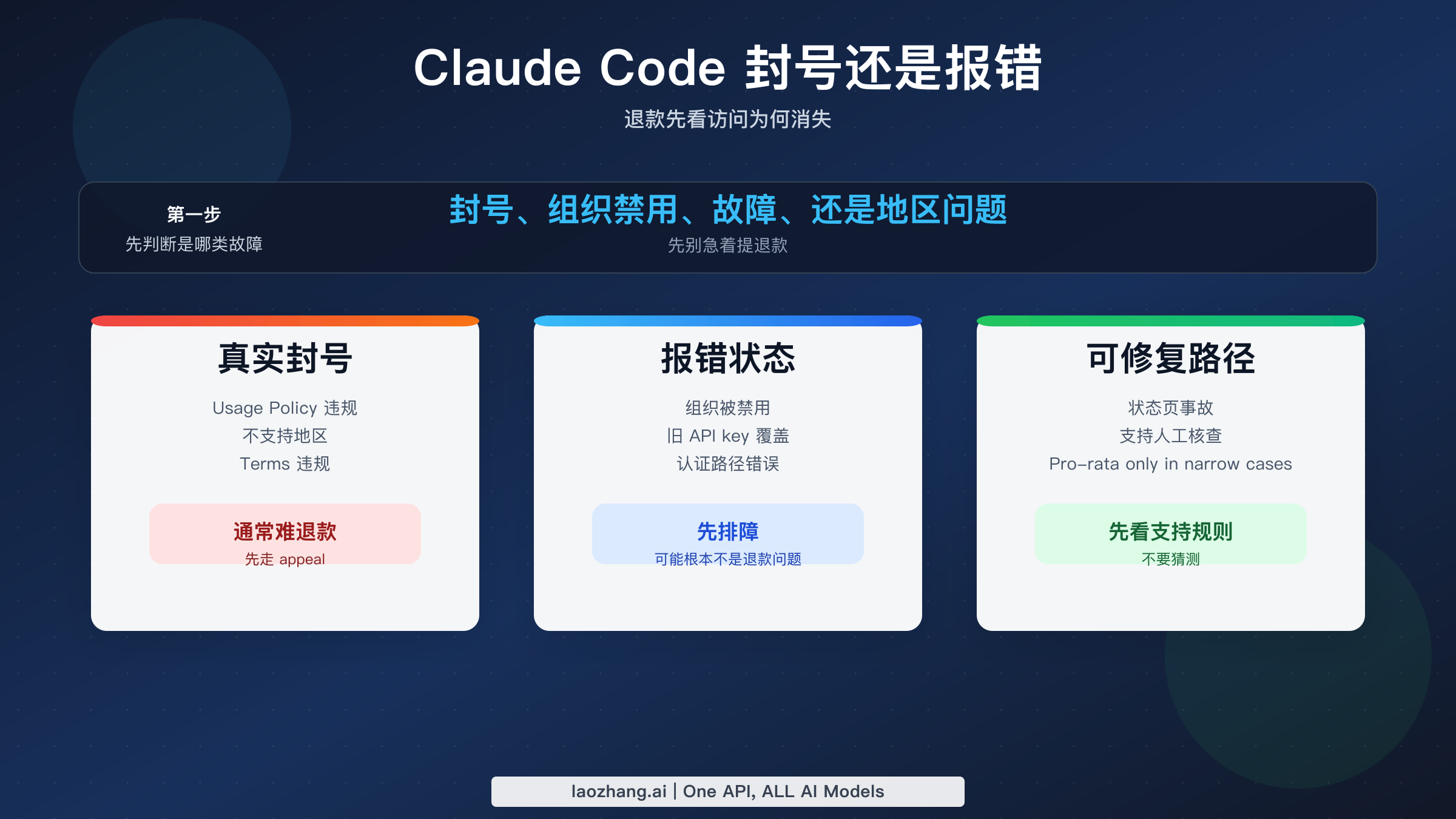 Claude Code 封号、organization disabled 报错和退款结果的判断图