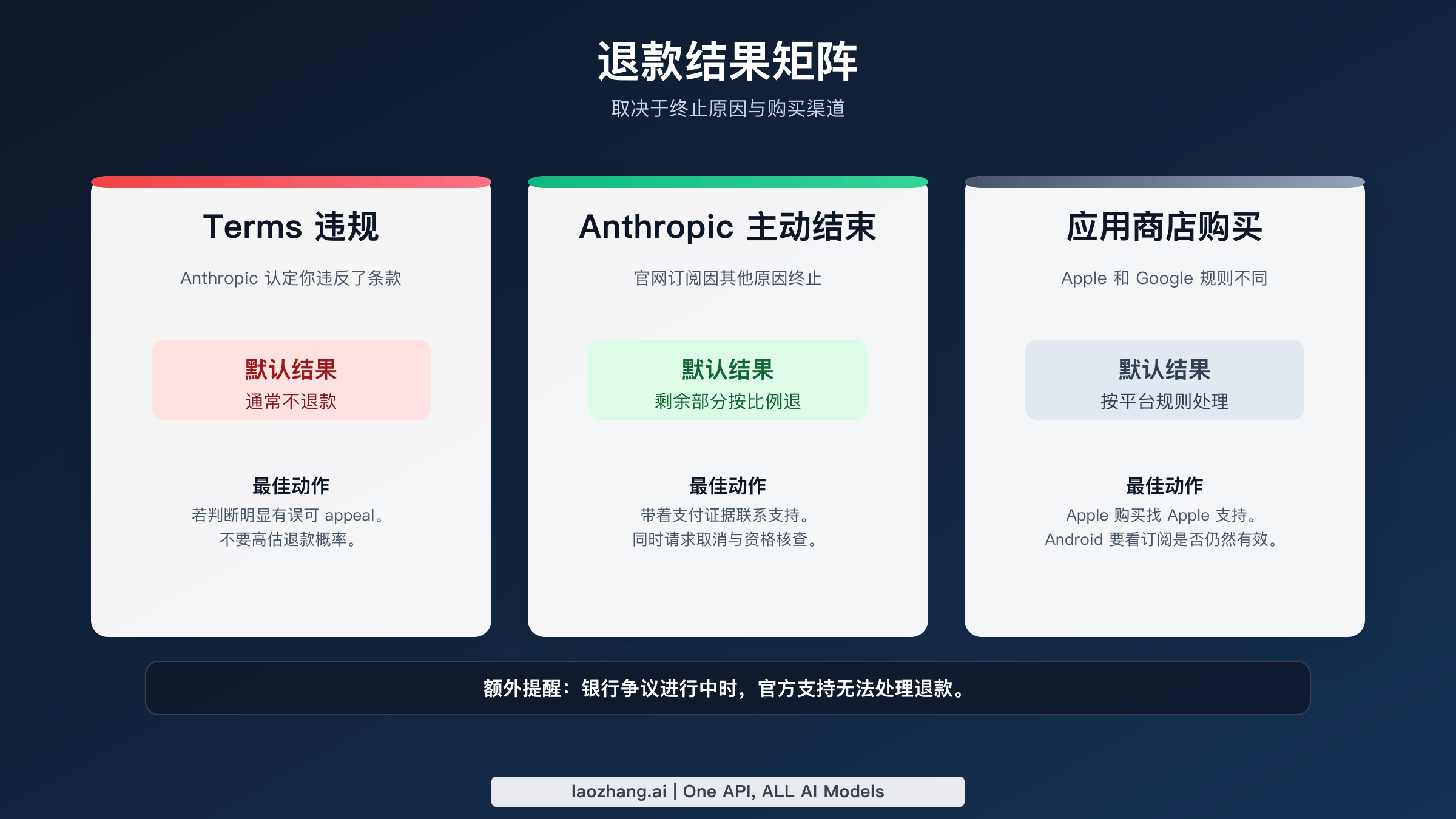 退款结果矩阵:Terms 违规通常不退,Anthropic 因其他原因终止官网订阅时可能按比例退款,应用商店购买按平台规则处理