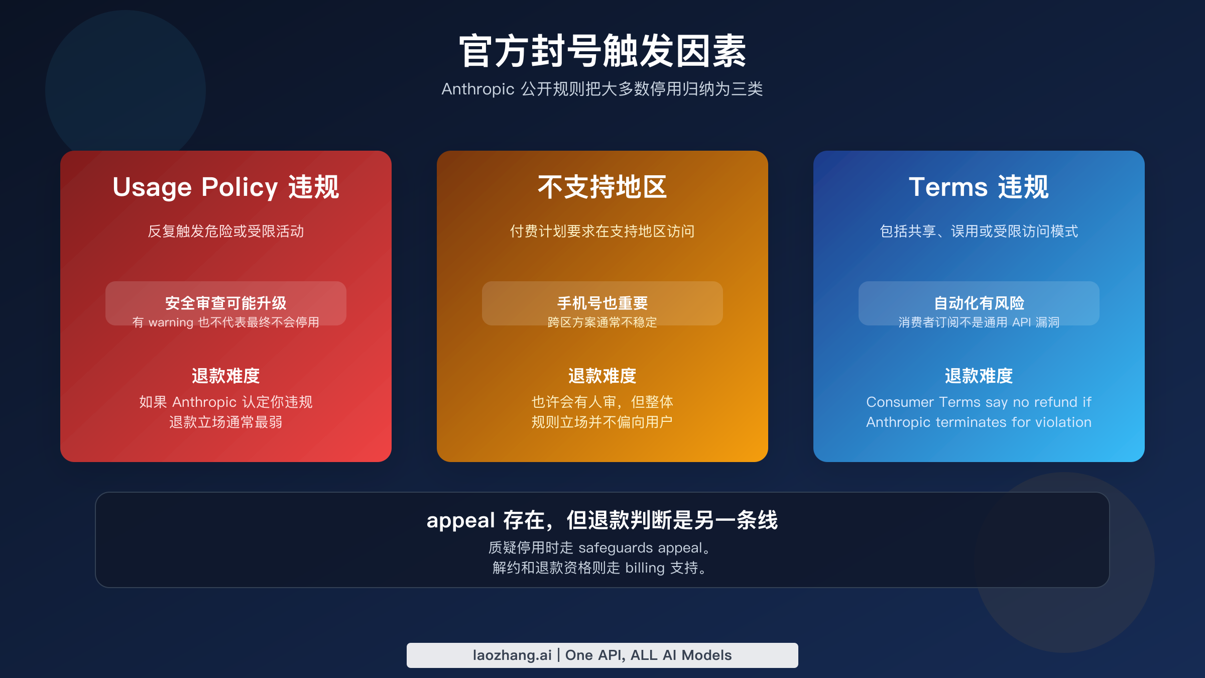 Claude 和 Claude Code 的三个官方停用触发因素:使用政策、不支持地区、服务条款违规