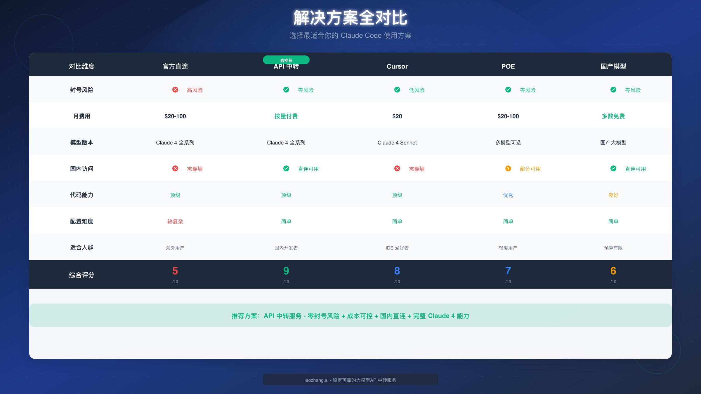 Claude Code 解决方案对比