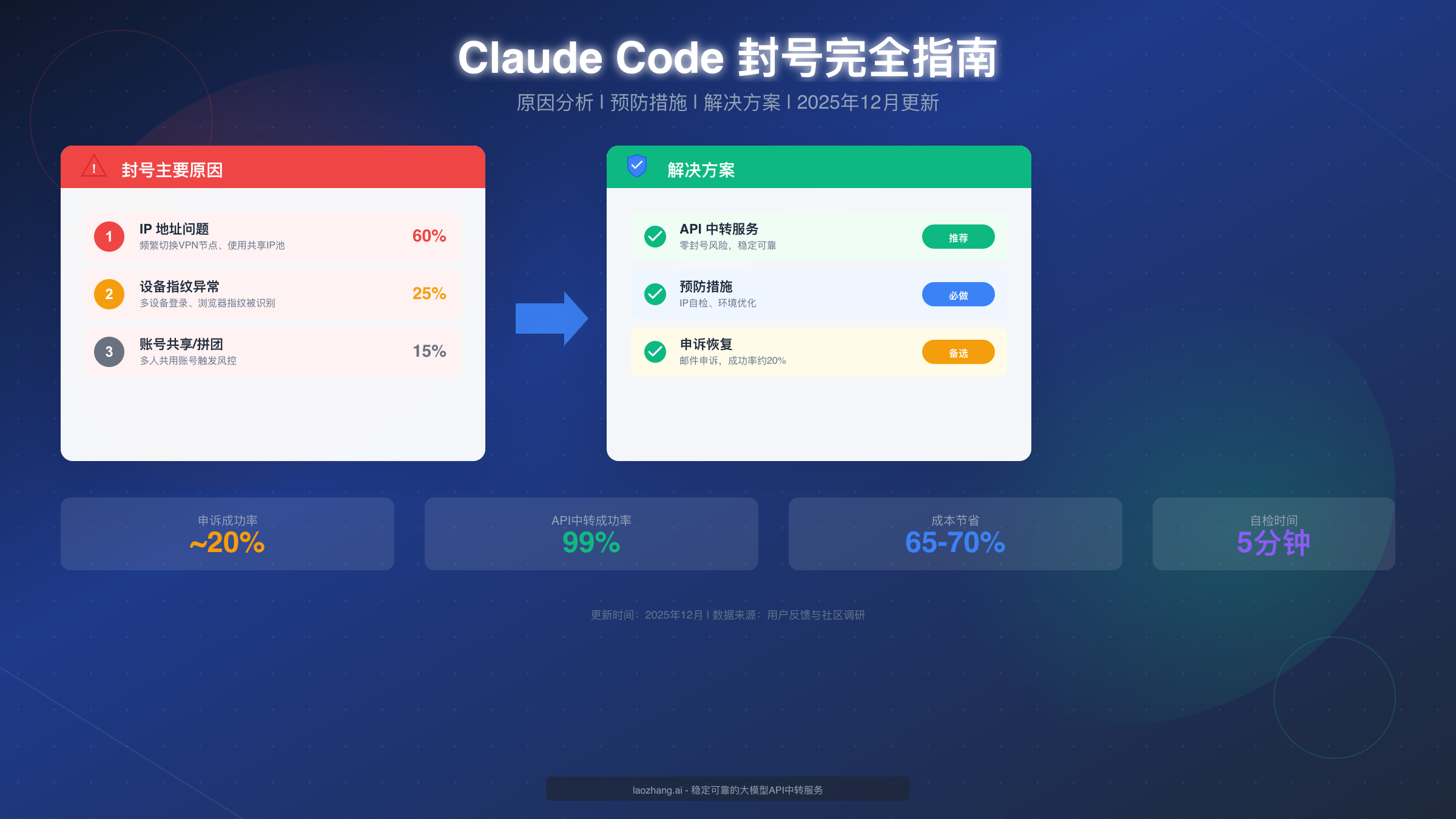 Claude Code 封号完全指南:原因分析、预防措施与解决方案(2025年12月更新)