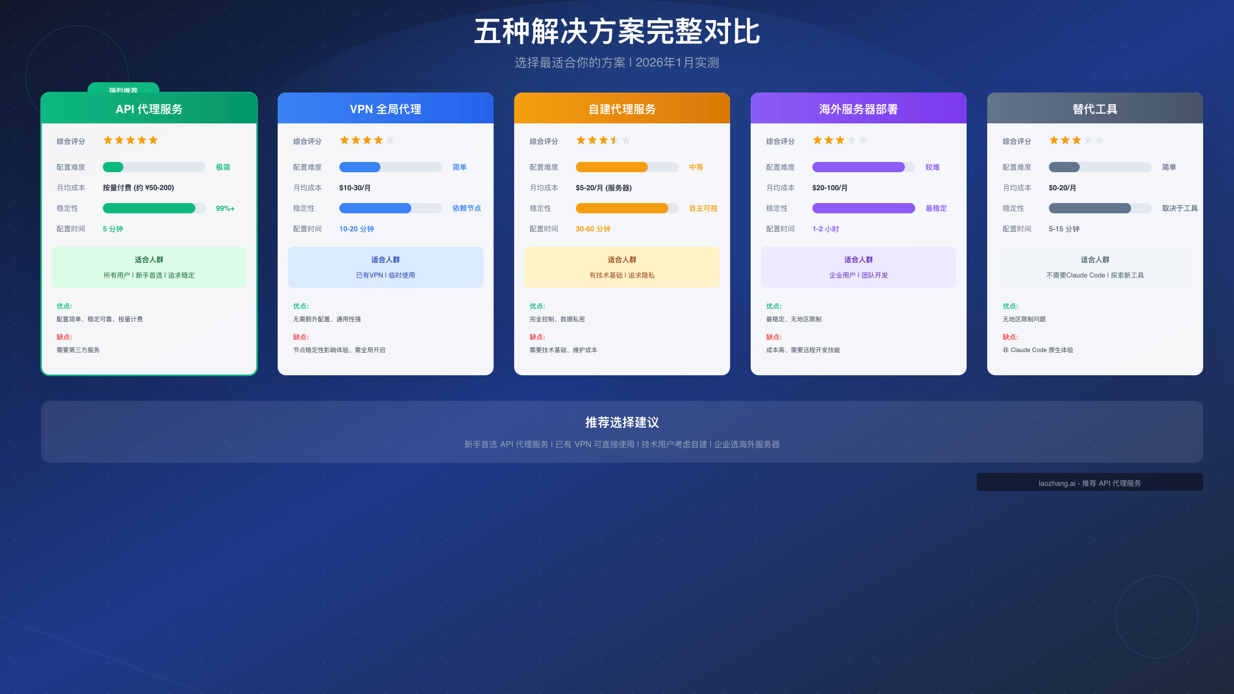 五种解决方案完整对比