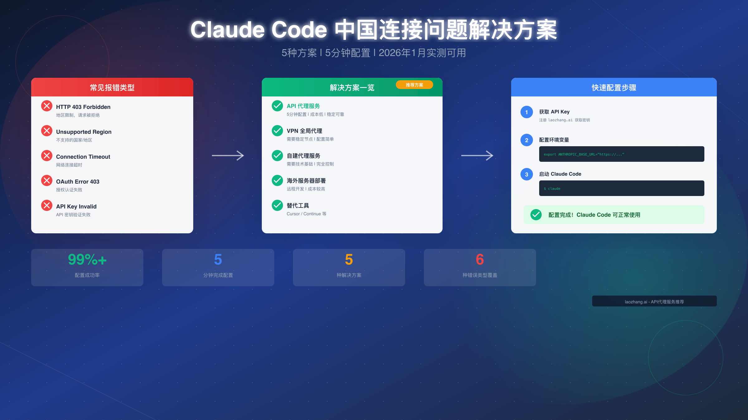 Claude Code 在中国报错无法连接?2026年完整解决方案(5分钟搞定)