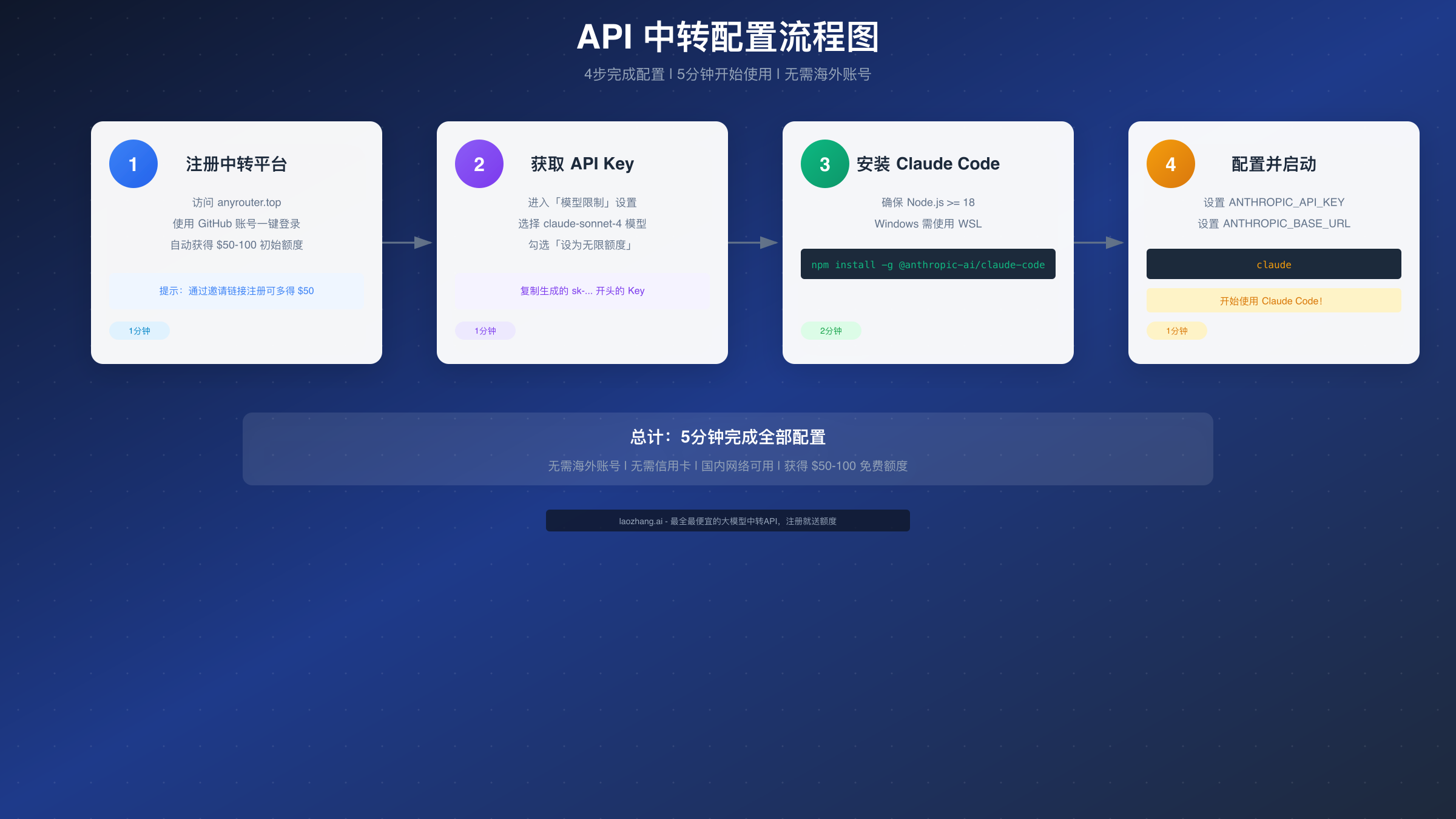 API 中转配置流程