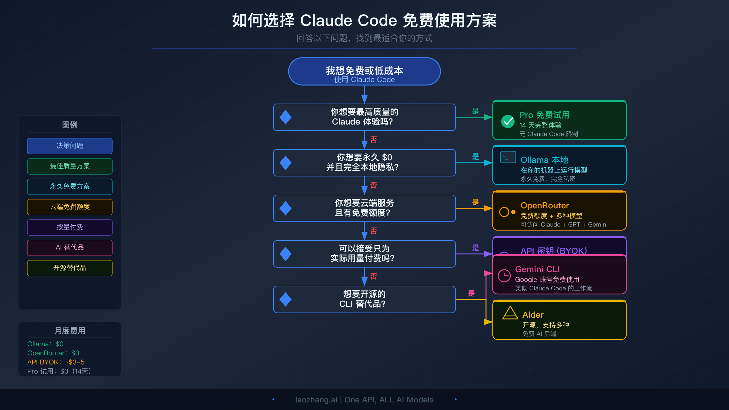决策流程图帮助选择最适合的 Claude Code 免费使用方式