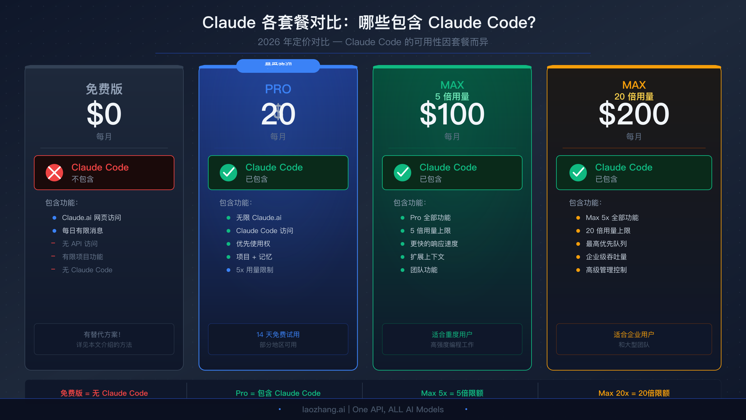 Claude Code 各套餐价格对比图,展示免费版与付费版功能差异