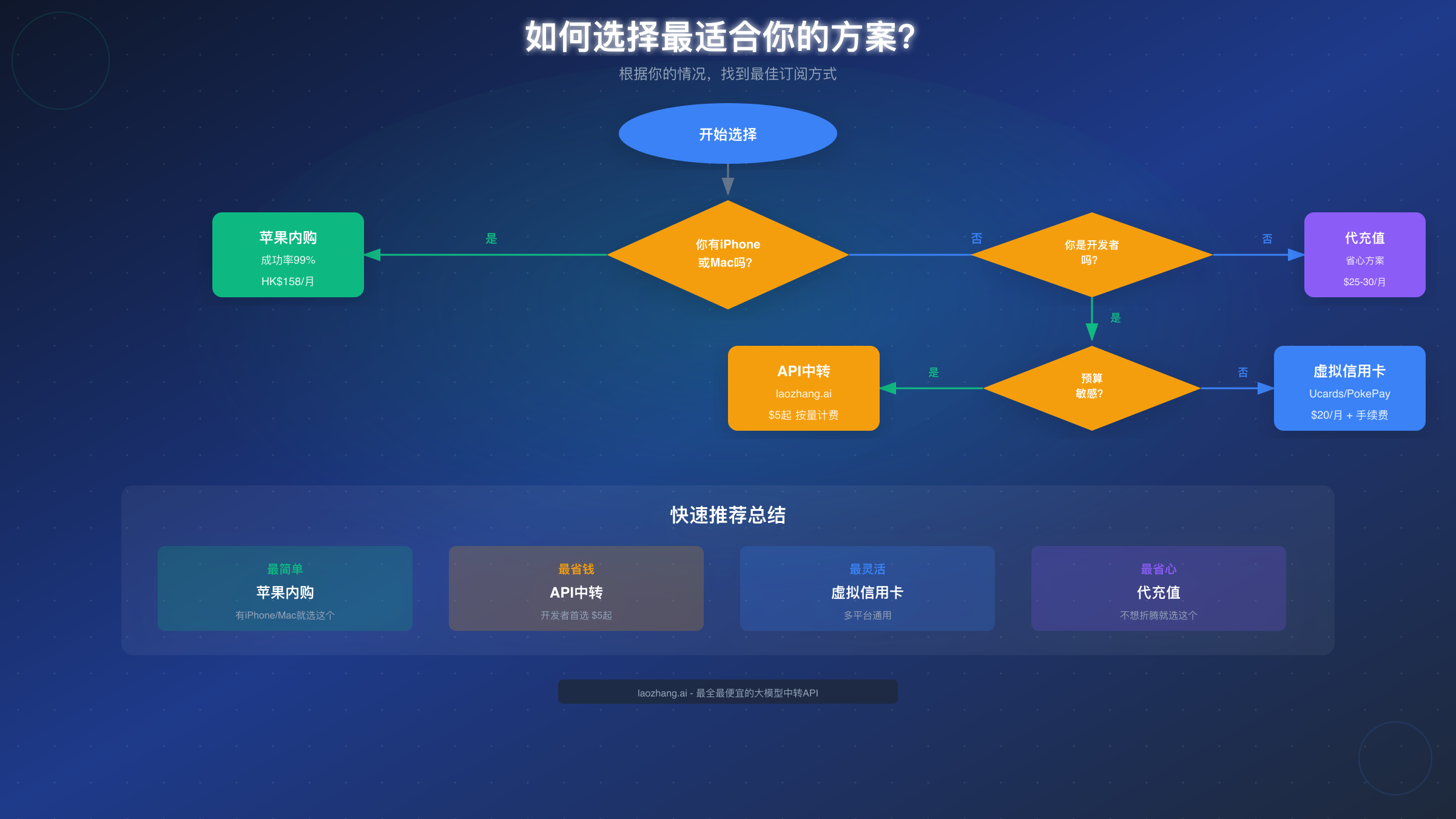 方案选择决策流程