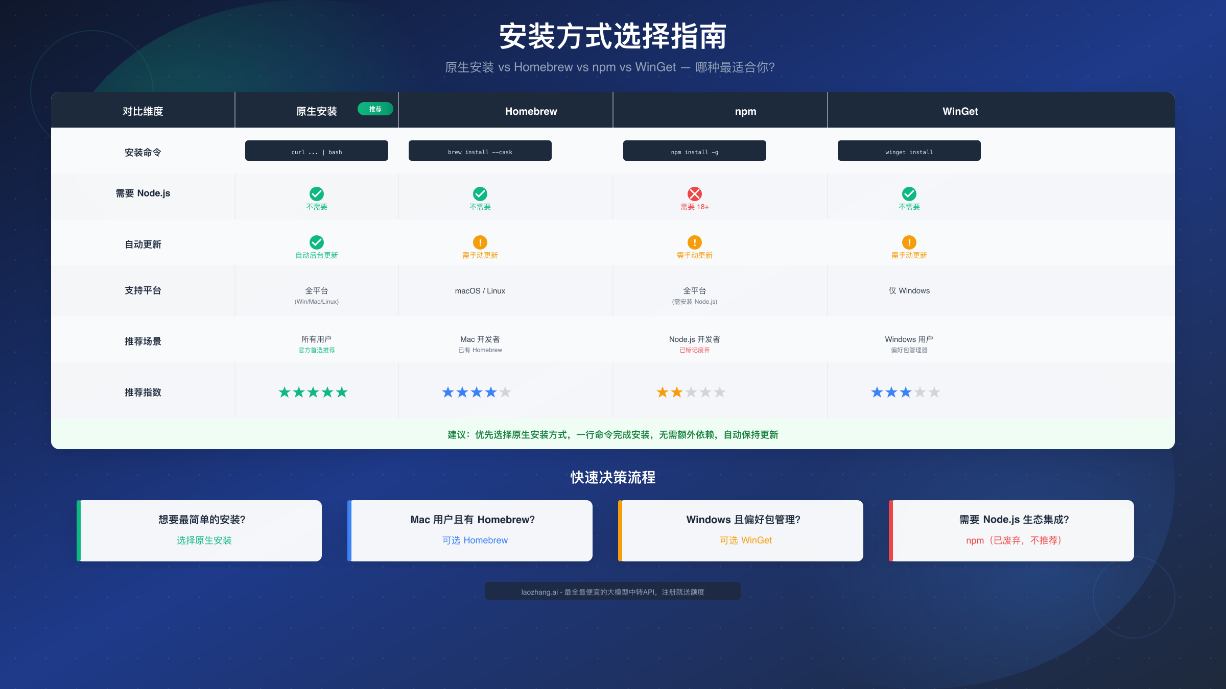 Claude Code 安装方式对比