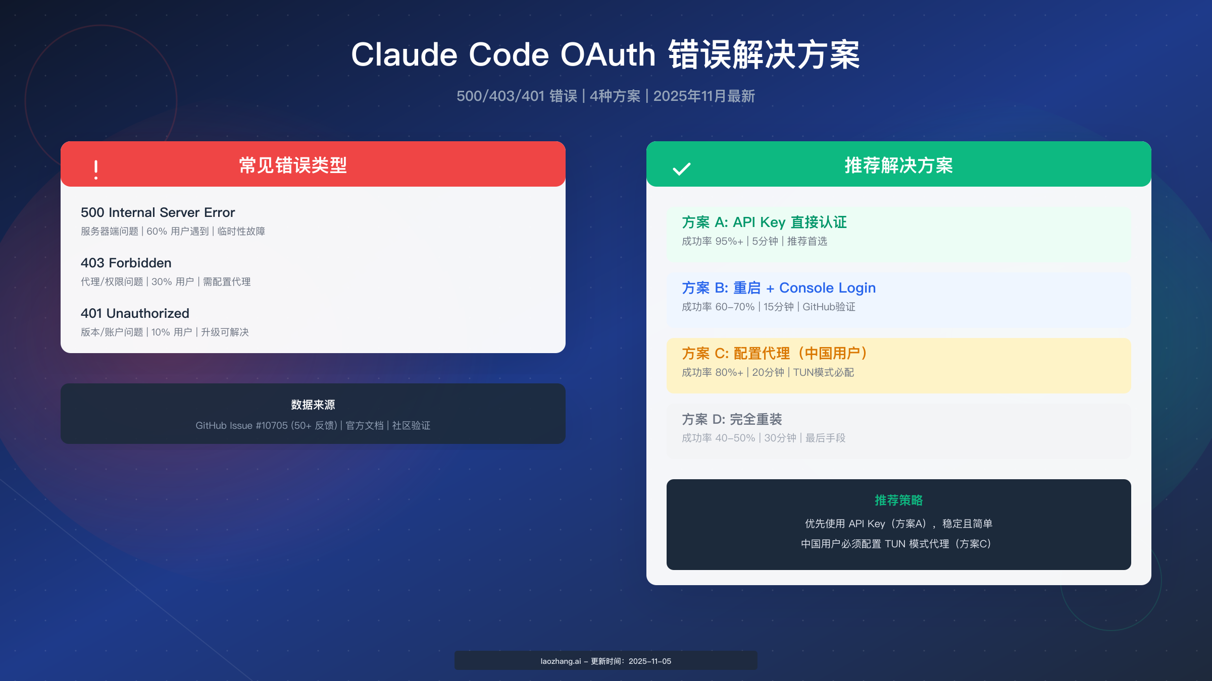 Claude Code OAuth 错误完全解决指南(2025年11月最新)