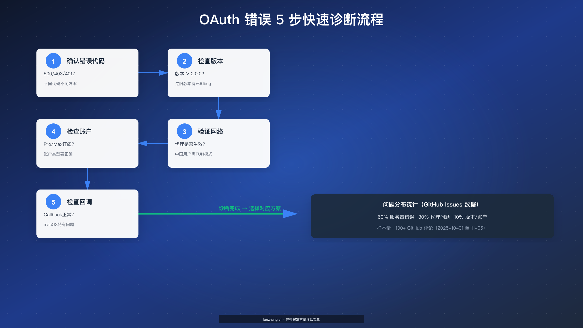 OAuth 错误 5 步快速诊断流程