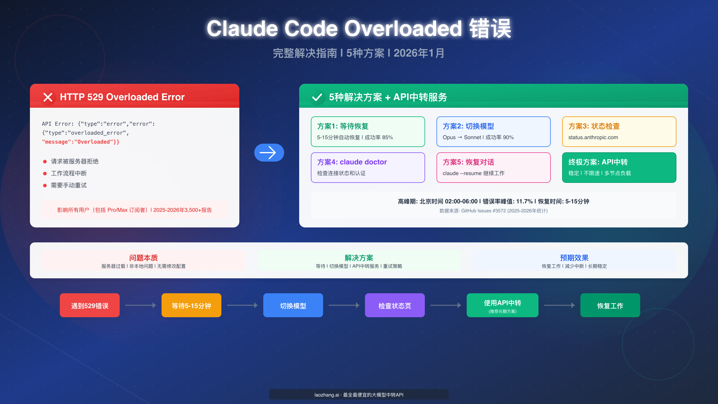 Claude Code Overloaded Error 完整解决指南