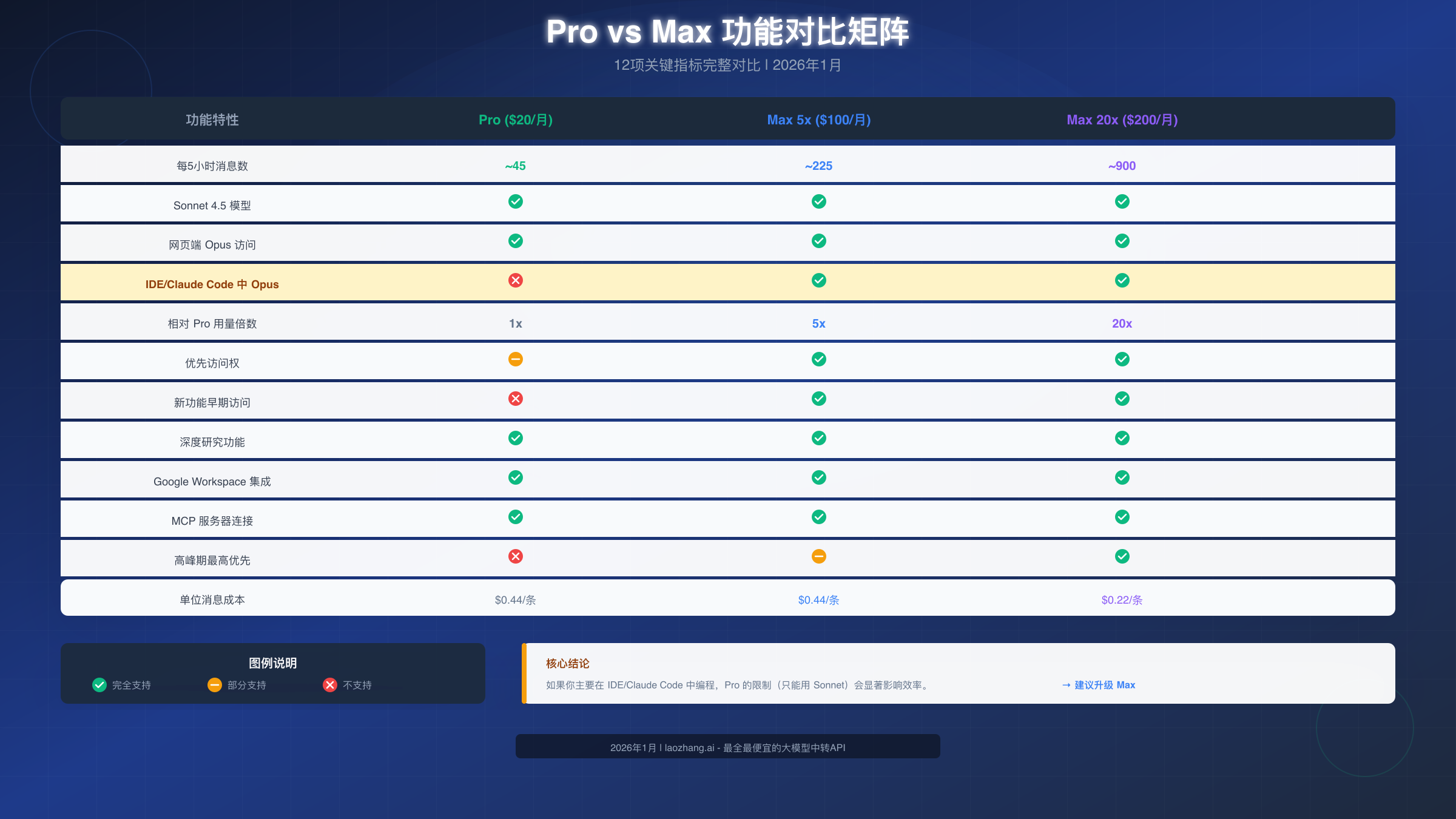 Claude Code Pro vs Max 功能对比