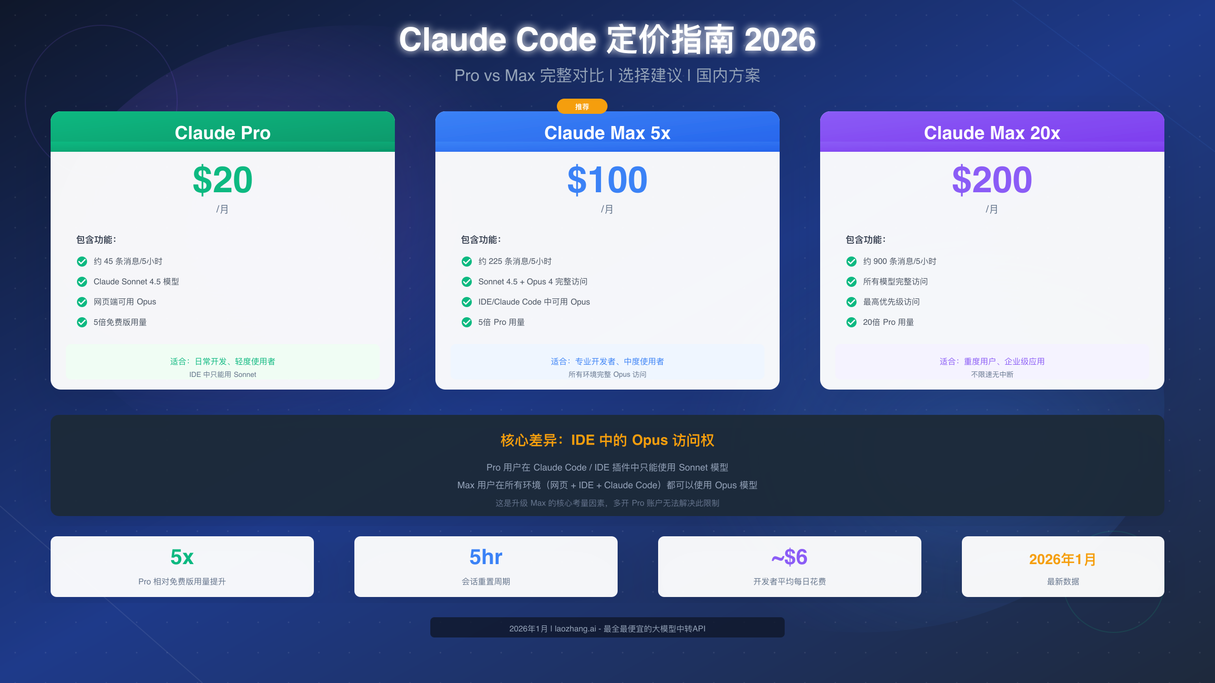 Claude Code 定价完全指南 2026:Pro vs Max 订阅对比与选择建议