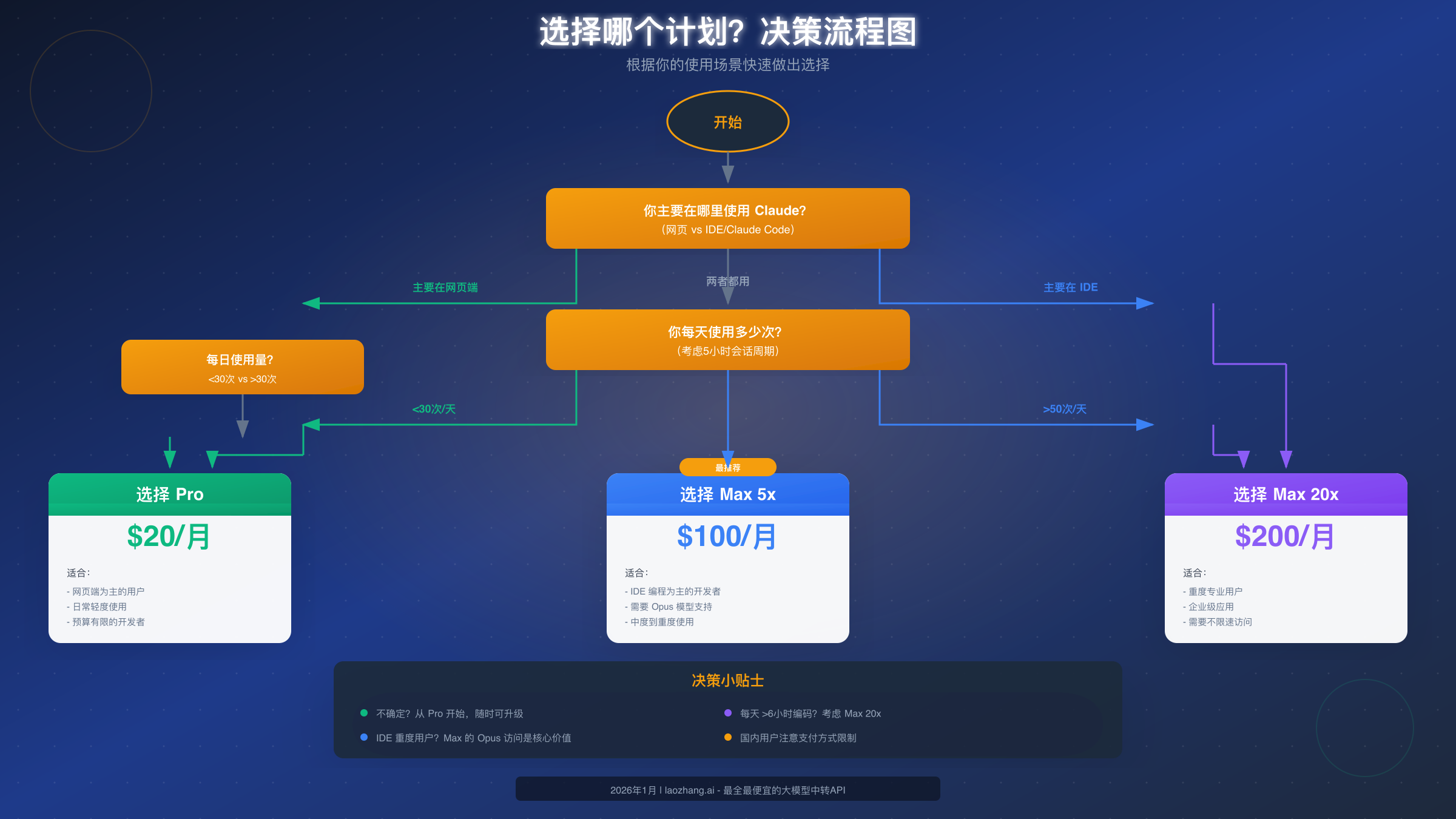 Claude Code 选择决策流程图