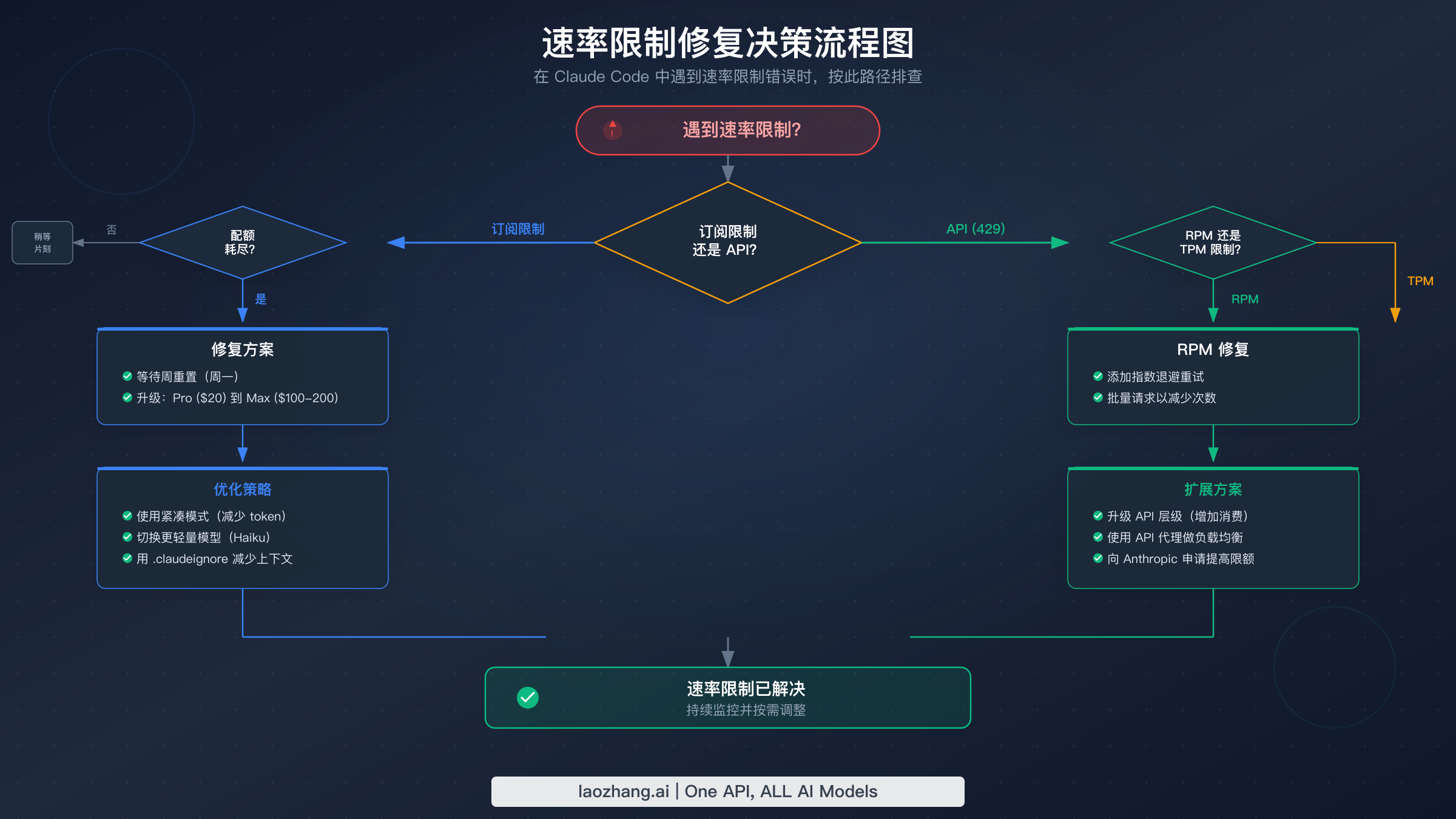Claude Code 速率限制错误的诊断与修复决策流程图