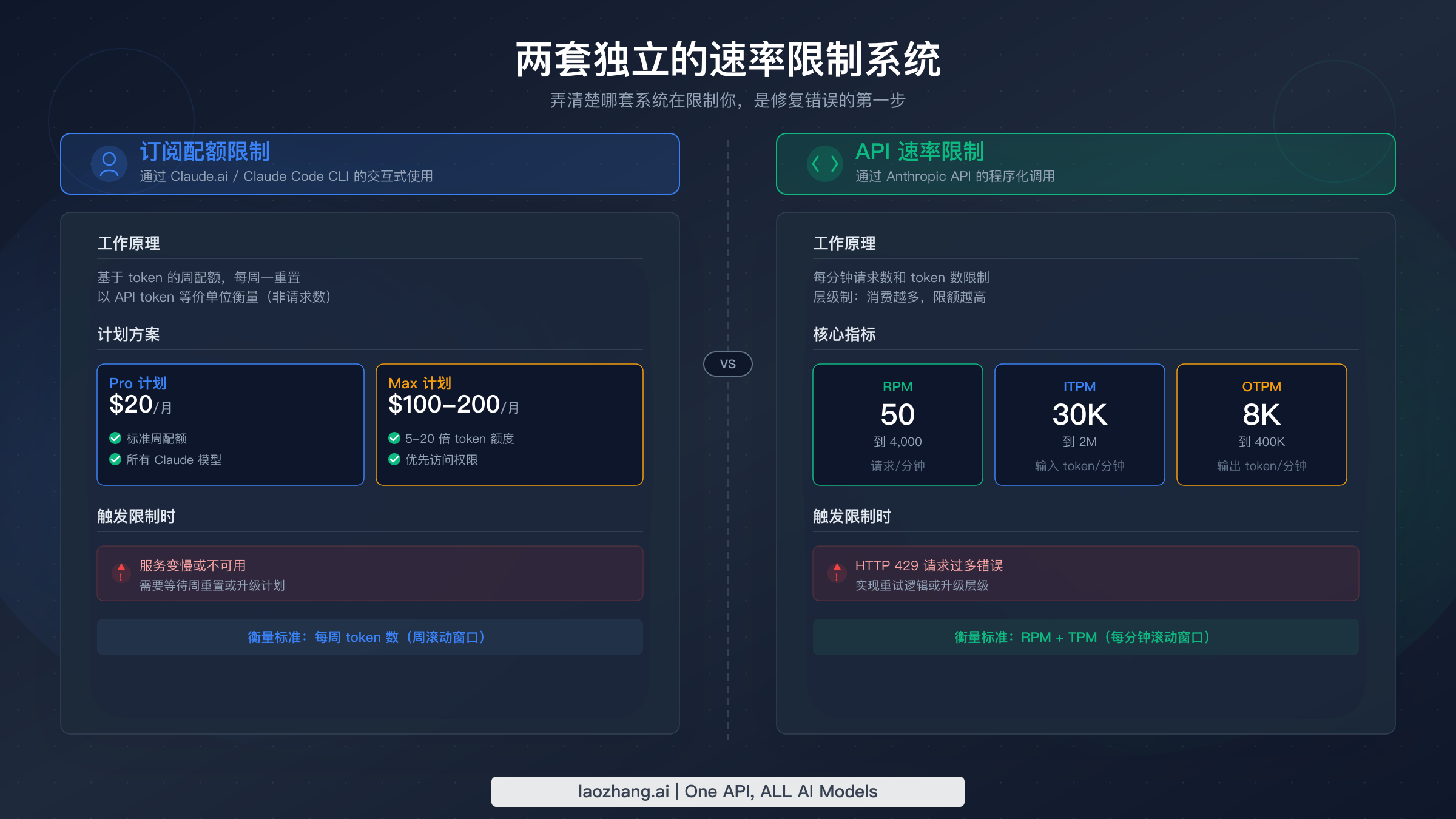 Claude Code 两套独立速率限制系统对比示意图:订阅配额与 API 速率限制