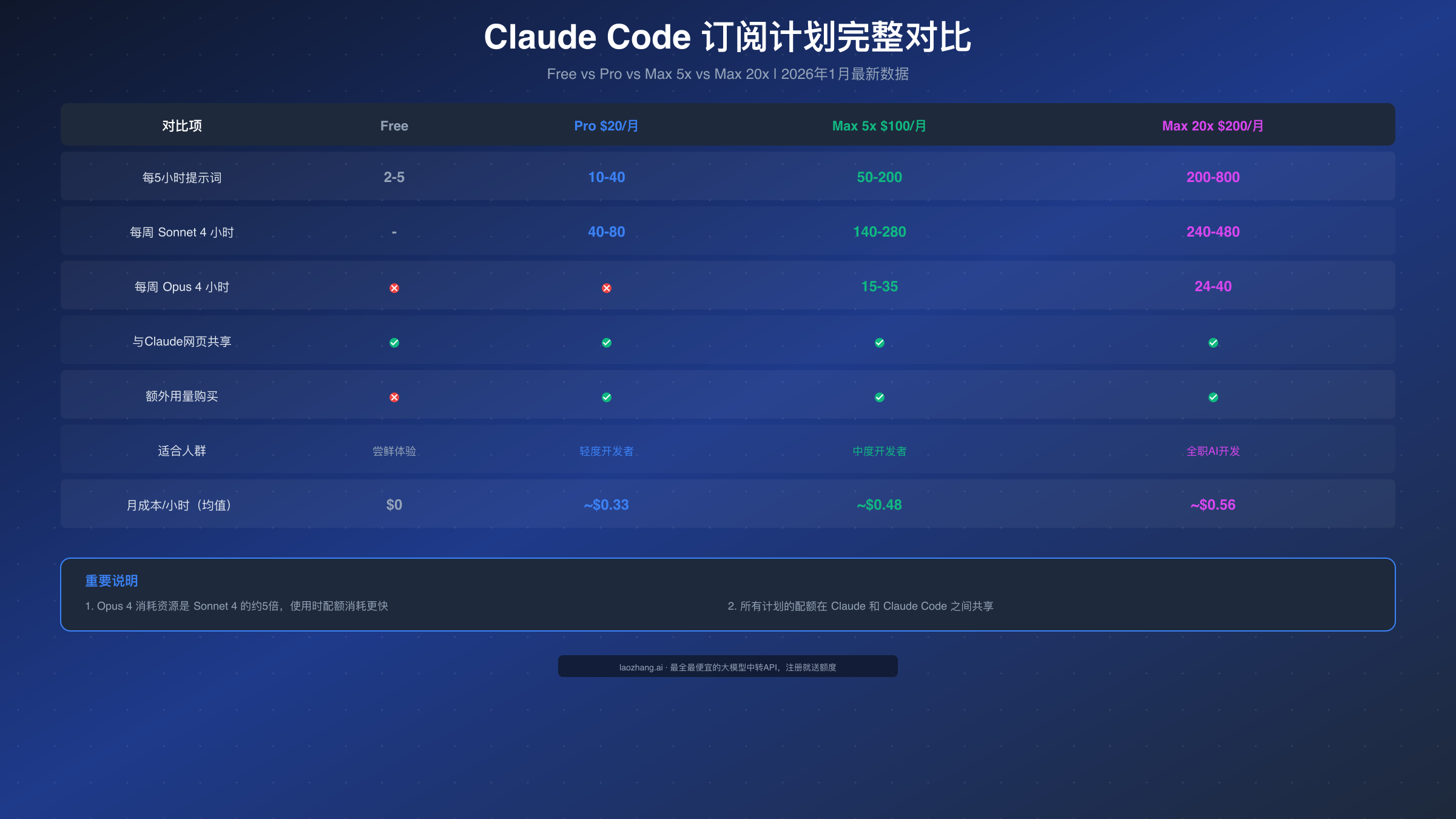 Claude Code 订阅计划对比