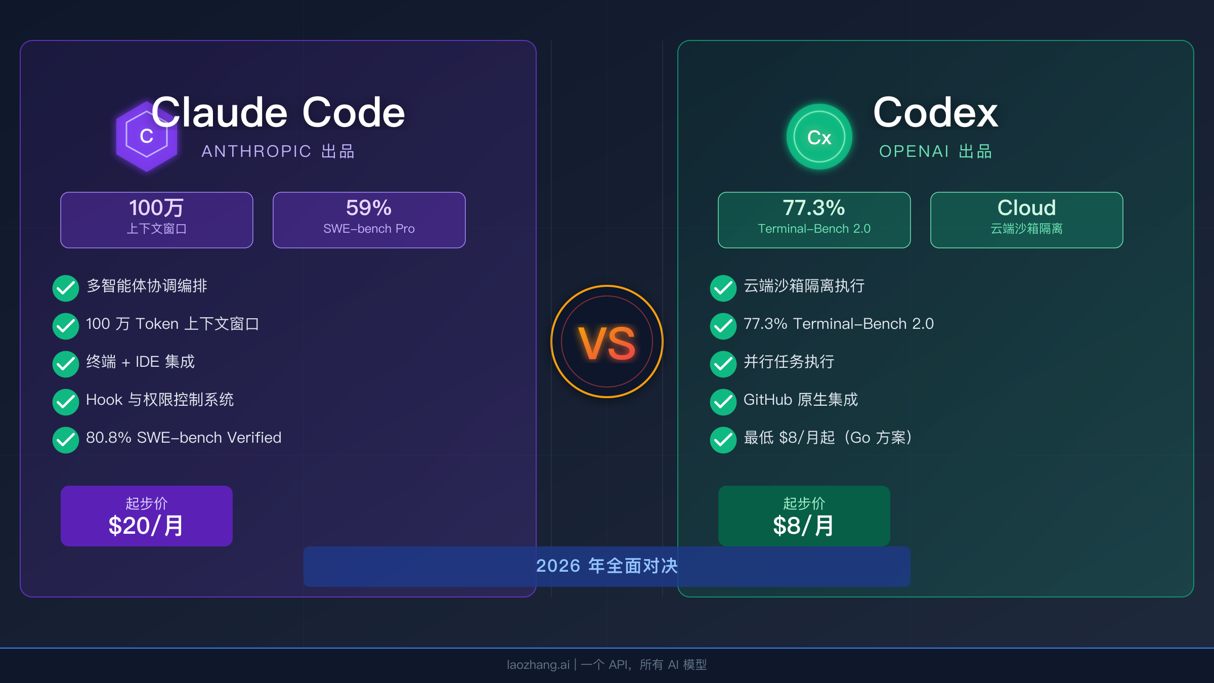 Claude Code vs Codex 2026 全面对比图,展示基准测试与定价