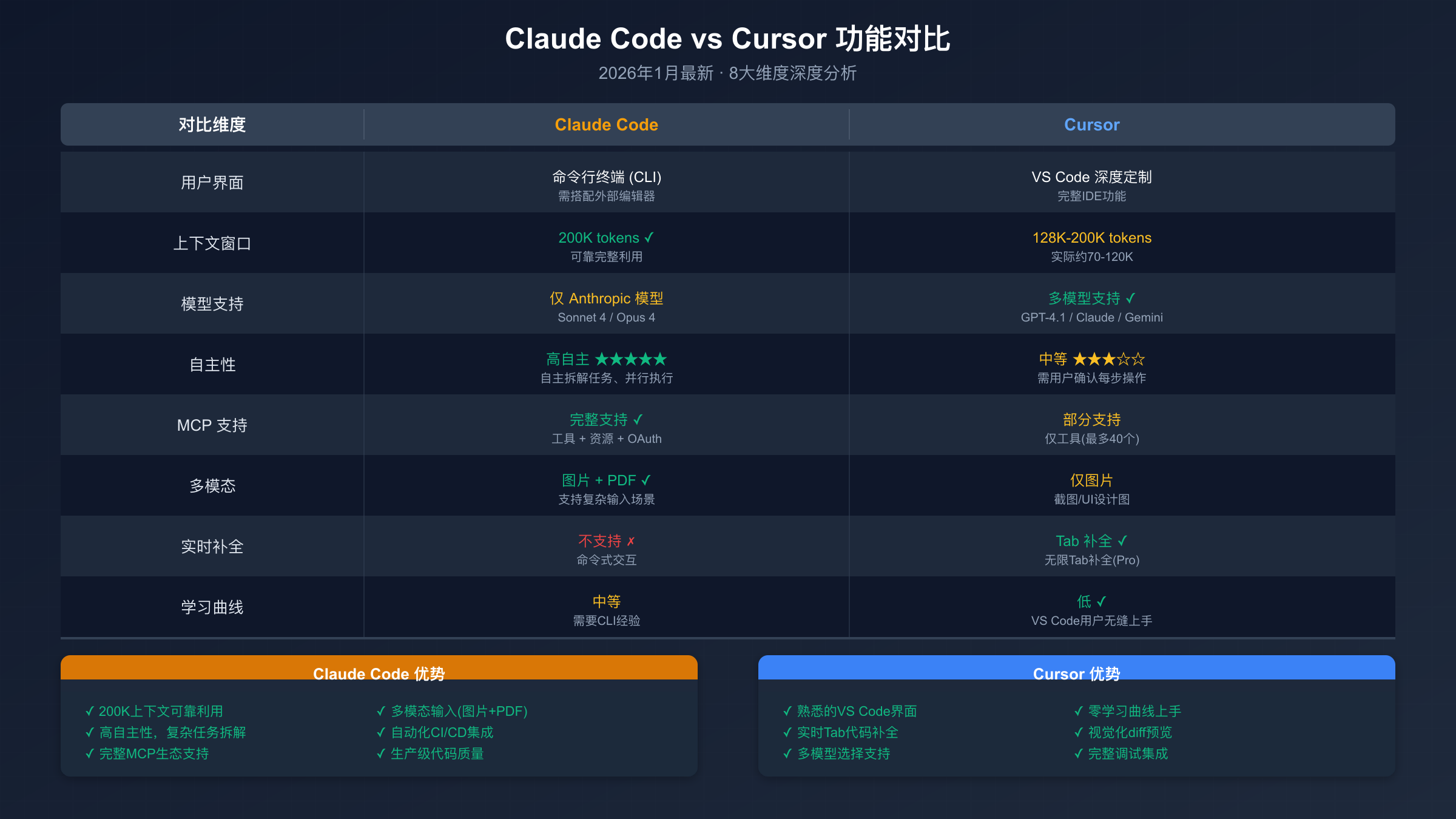 Claude Code vs Cursor 功能对比表