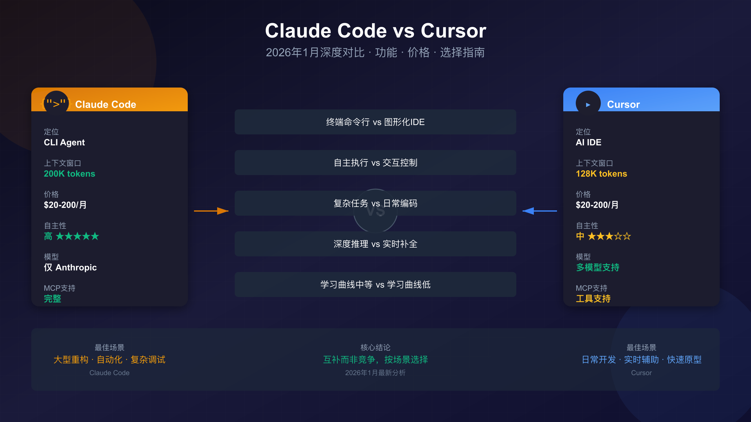 Claude Code vs Cursor 2026年深度对比,展示两种AI编程工具的核心差异和选择指南