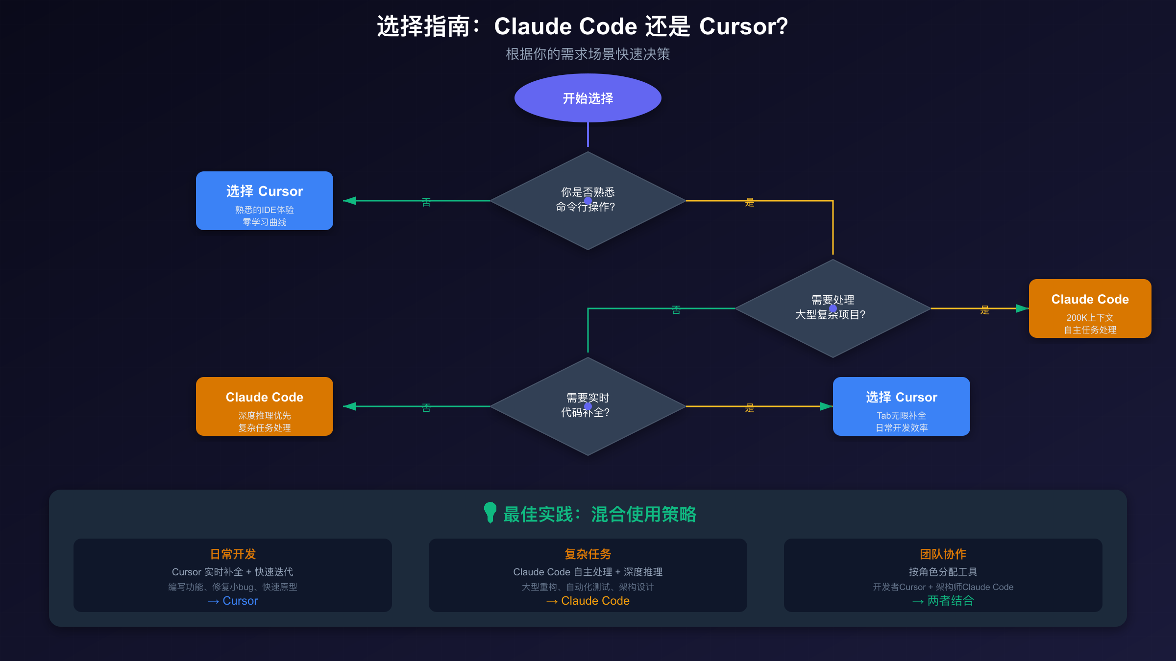 选择指南决策流程图