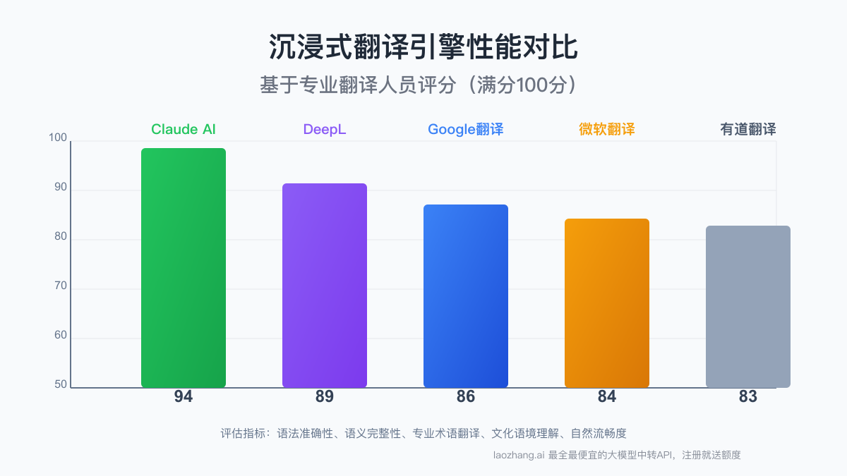 沉浸式翻译引擎性能对比