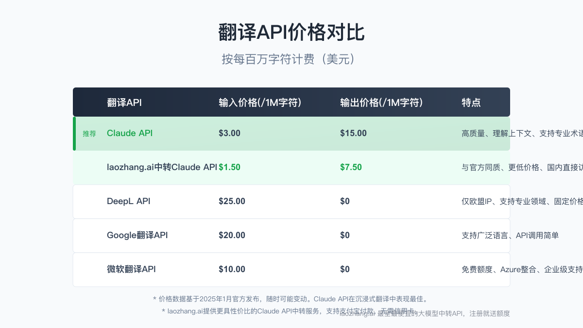 翻译API价格对比