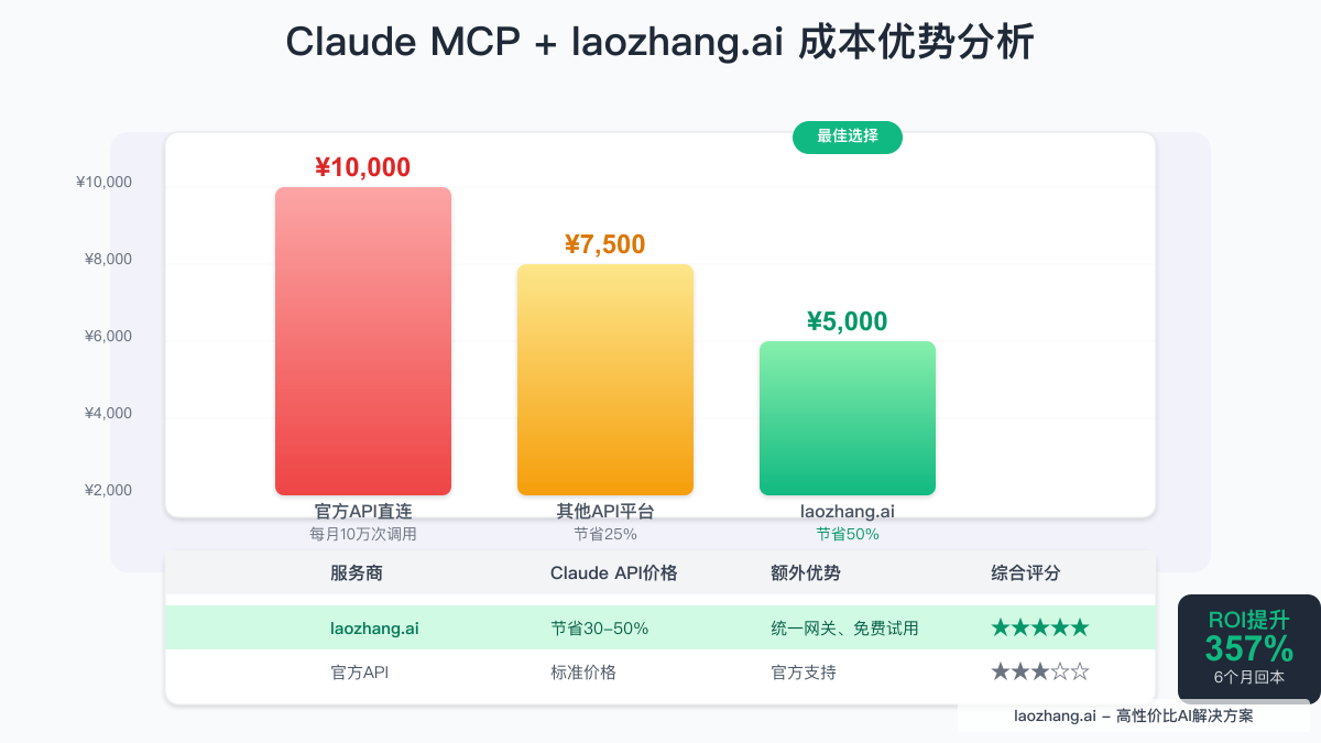 Claude MCP + laozhang.ai 成本优势分析